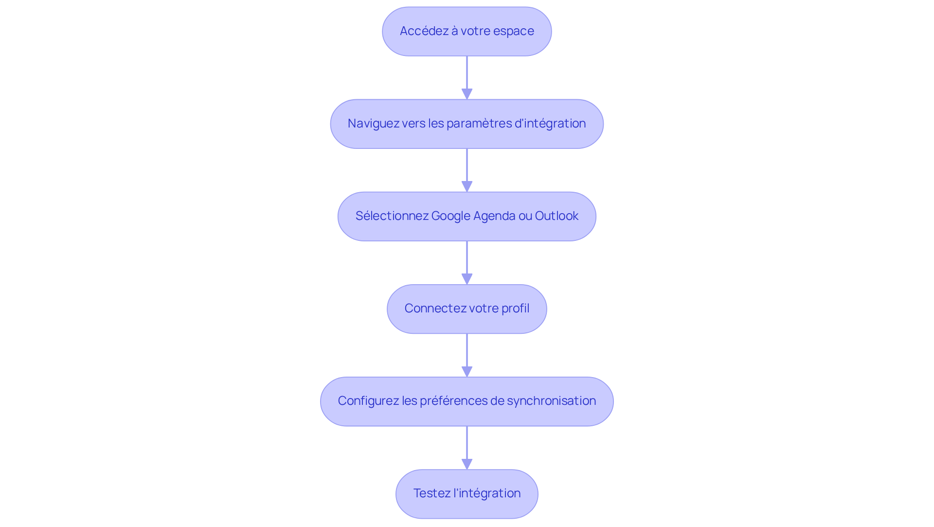 Chaque étape du diagramme montre ce que vous devez faire pour configurer l'intégration. Suivez les flèches pour voir l'ordre des actions à réaliser.