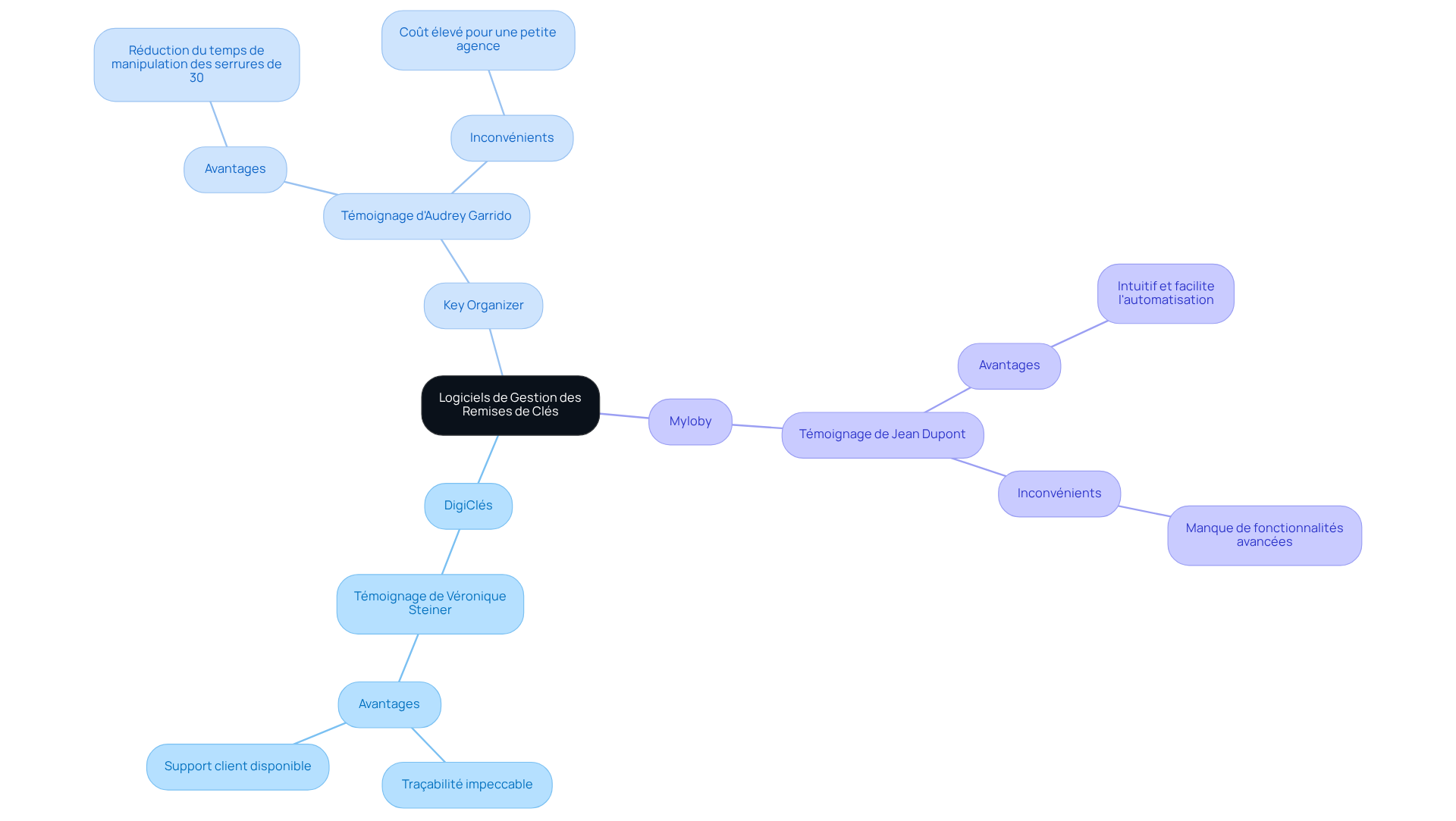 Chaque branche représente un logiciel différent, et les sous-branches montrent les témoignages des utilisateurs. Les couleurs aident à distinguer les logiciels, et les commentaires mettent en lumière les points forts et les faiblesses de chaque option. Chaque branche représente un logiciel différent, et les sous-branches montrent les témoignages des utilisateurs. Les couleurs aident à distinguer les logiciels, et les commentaires mettent en lumière les points forts et les faiblesses de chaque option.