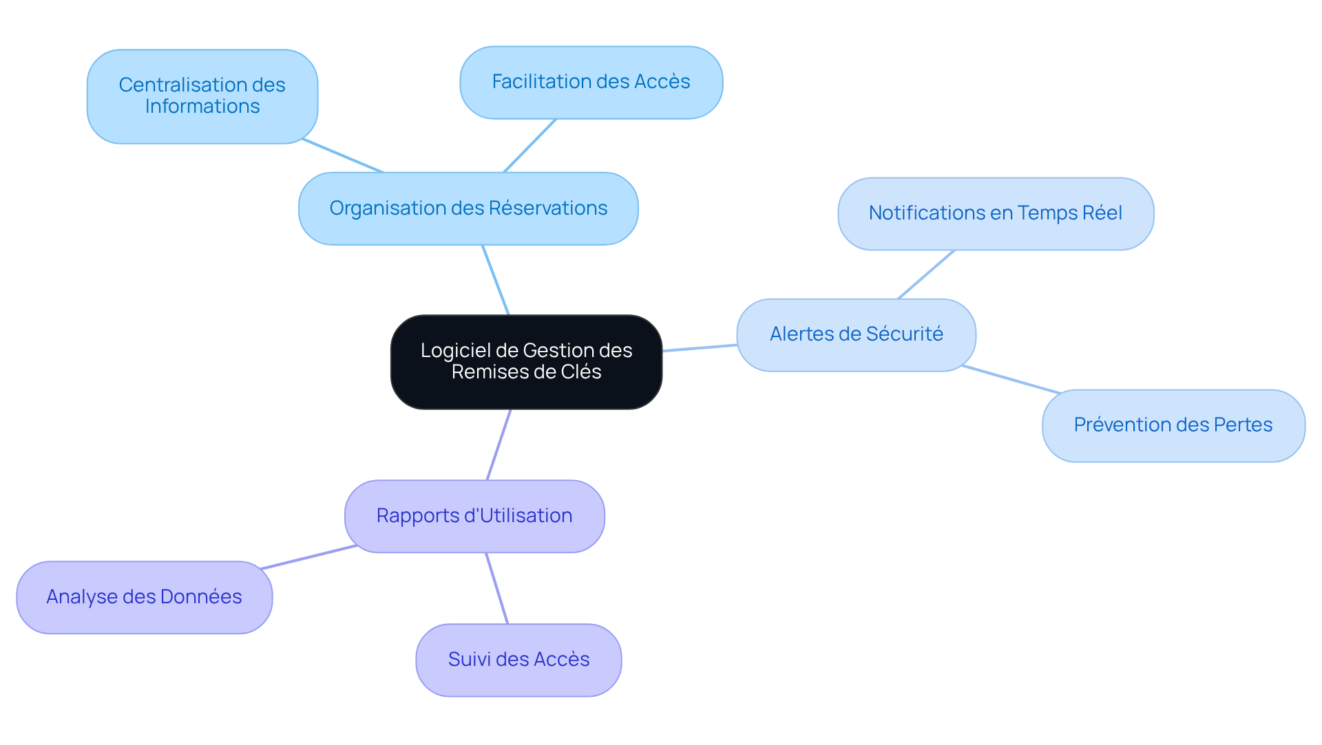 Le nœud central représente le logiciel, tandis que les branches montrent ses fonctionnalités. Suivez les sous-branches pour comprendre comment chaque fonctionnalité contribue à l'efficacité et à la sécurité dans la gestion immobilière. Le nœud central représente le logiciel, tandis que les branches montrent ses fonctionnalités. Suivez les sous-branches pour comprendre comment chaque fonctionnalité contribue à l'efficacité et à la sécurité dans la gestion immobilière.