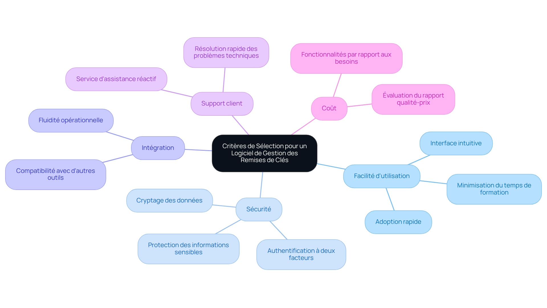 Le nœud central représente le sujet principal, et chaque branche montre un critère important à considérer. Suivez les branches pour explorer chaque critère et comprendre pourquoi il est essentiel dans le choix d'un logiciel. Le nœud central représente le sujet principal, et chaque branche montre un critère important à considérer. Suivez les branches pour explorer chaque critère et comprendre pourquoi il est essentiel dans le choix d'un logiciel.