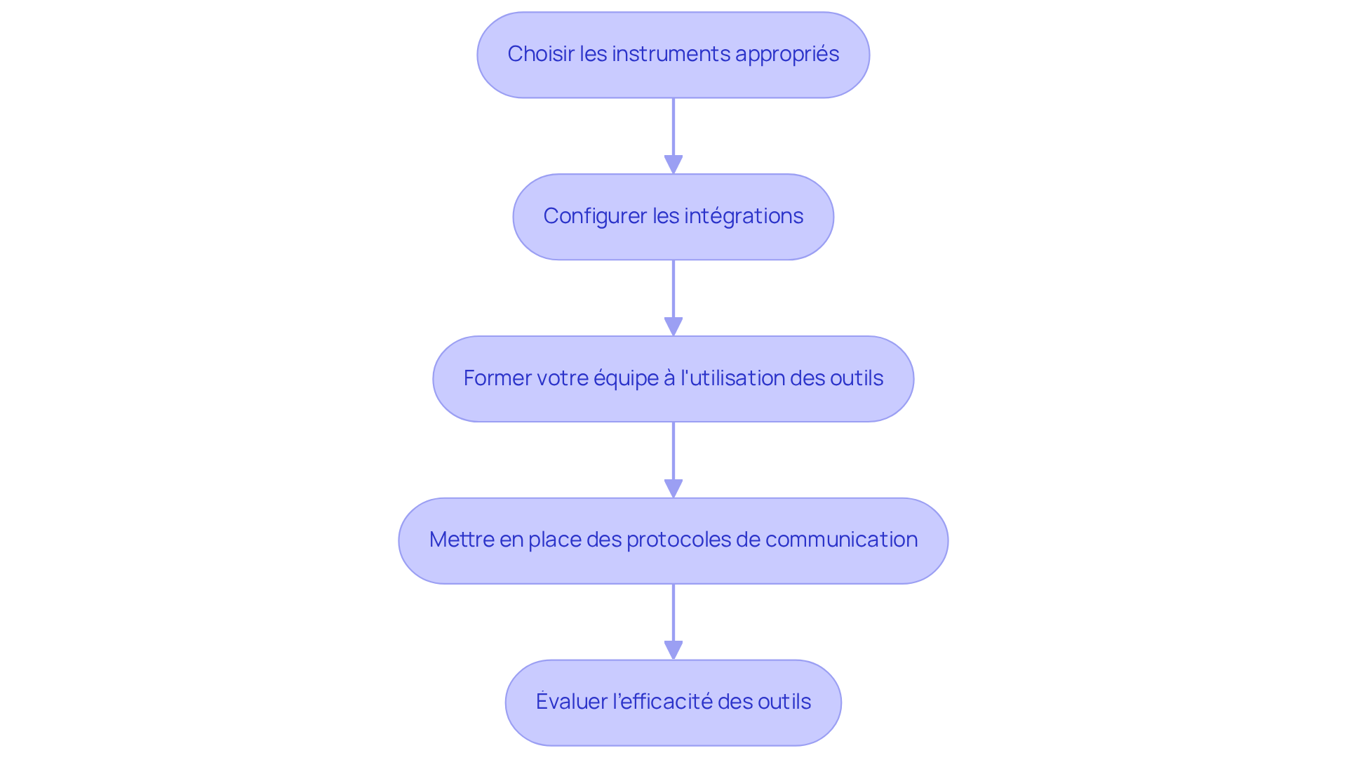 Chaque boîte représente une étape du processus d'intégration. Suivez les flèches pour voir comment chaque étape mène à la suivante, vous aidant à comprendre comment mettre en œuvre ces outils efficacement. Chaque boîte représente une étape du processus d'intégration. Suivez les flèches pour voir comment chaque étape mène à la suivante, vous aidant à comprendre comment mettre en œuvre ces outils efficacement.