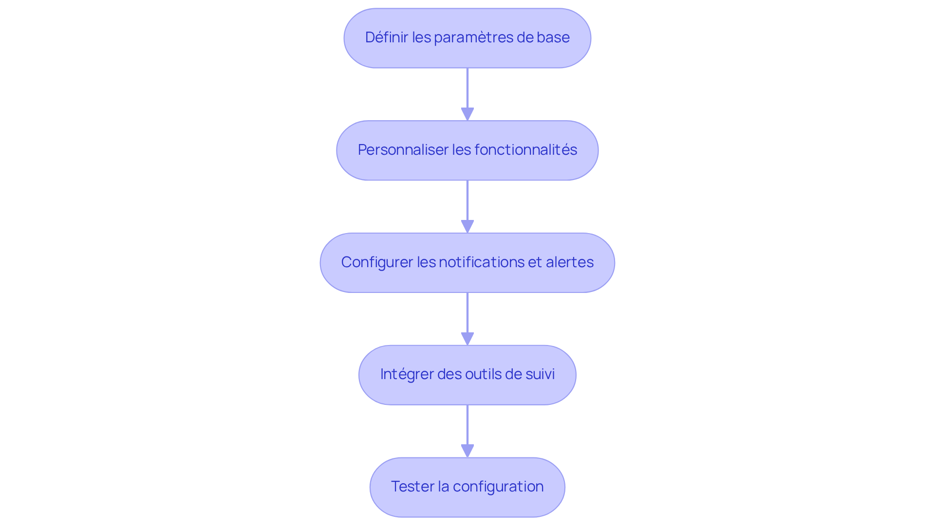 Chaque boîte représente une étape dans le processus de configuration du logiciel. Suivez les flèches pour voir comment chaque étape mène à la suivante, garantissant une mise en œuvre efficace.