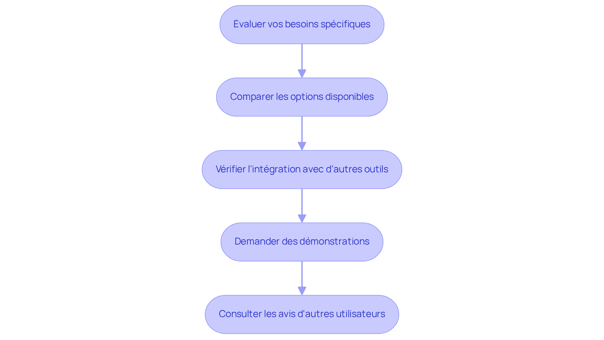 Chaque étape représente une phase du processus de sélection d'un logiciel. Suivez les flèches pour voir comment passer d'une étape à l'autre et assurez-vous de ne rien manquer pour optimiser votre choix. Chaque étape représente une phase du processus de sélection d'un logiciel. Suivez les flèches pour voir comment passer d'une étape à l'autre et assurez-vous de ne rien manquer pour optimiser votre choix.
