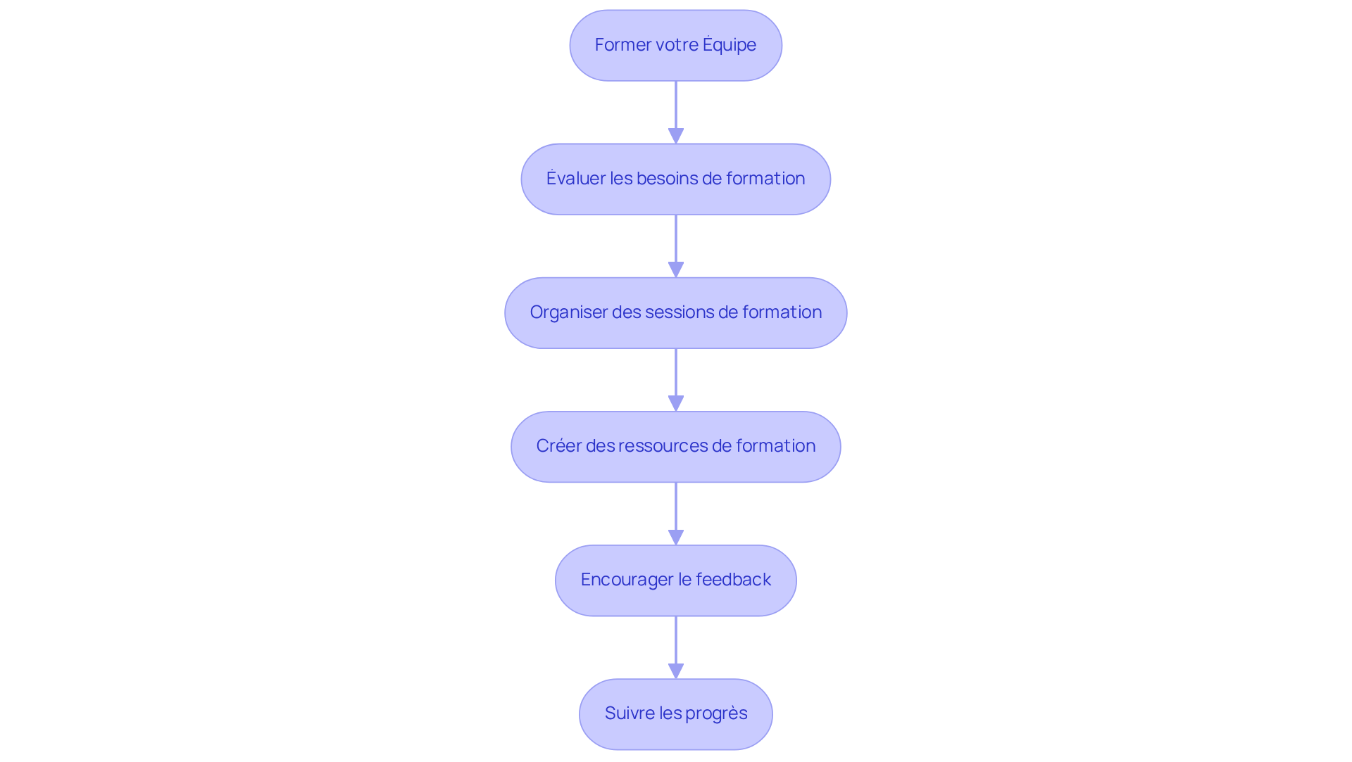 Chaque boîte représente une étape clé dans le processus de formation. Suivez les flèches pour voir comment chaque étape mène à la suivante, garantissant ainsi une adoption réussie du logiciel. Chaque boîte représente une étape clé dans le processus de formation. Suivez les flèches pour voir comment chaque étape mène à la suivante, garantissant ainsi une adoption réussie du logiciel.