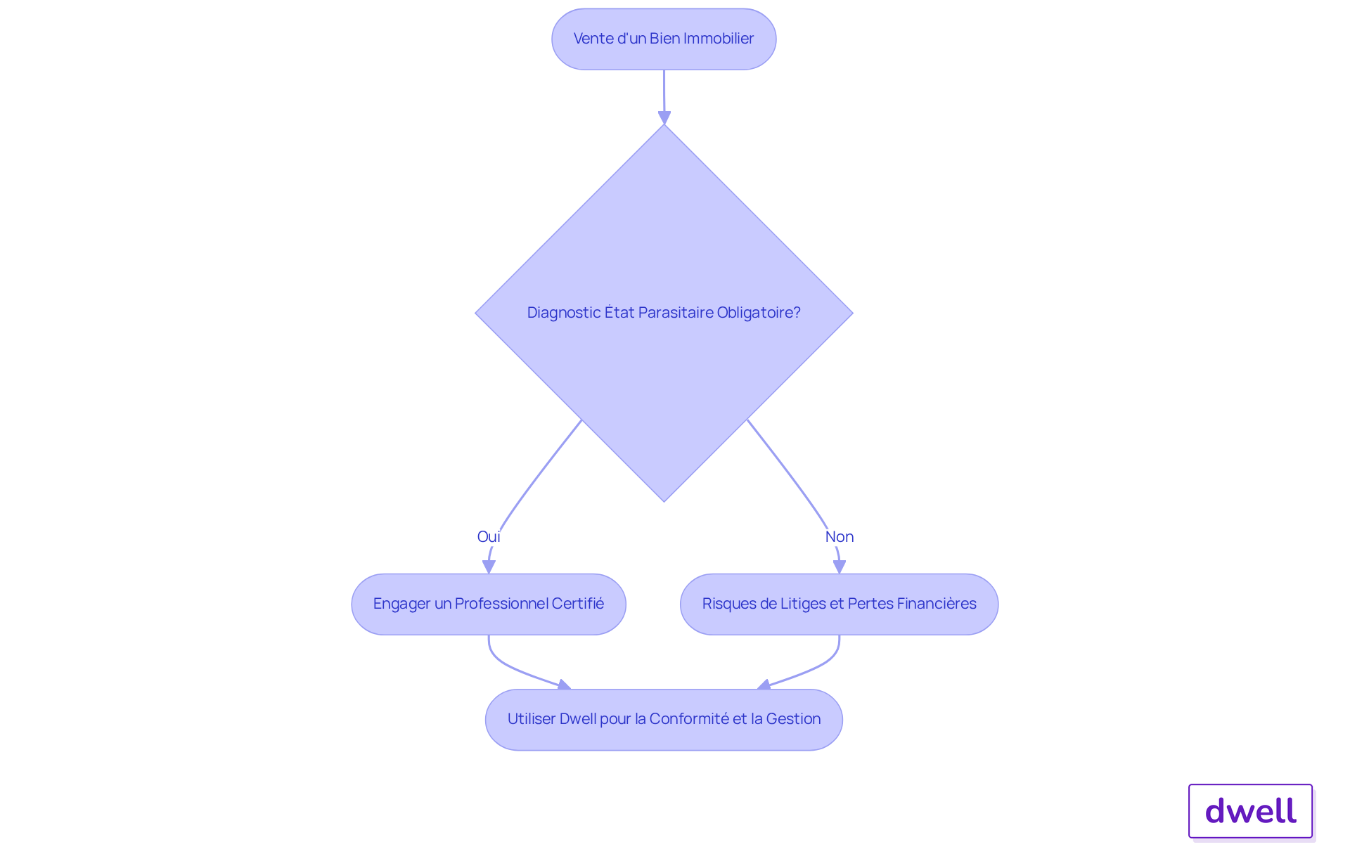 Ce flowchart montre les étapes à suivre lors de la vente d'un bien immobilier. Suivez les flèches pour voir si le diagnostic est obligatoire et quelles actions prendre pour rester conforme et éviter des problèmes. Ce flowchart montre les étapes à suivre lors de la vente d'un bien immobilier. Suivez les flèches pour voir si le diagnostic est obligatoire et quelles actions prendre pour rester conforme et éviter des problèmes.