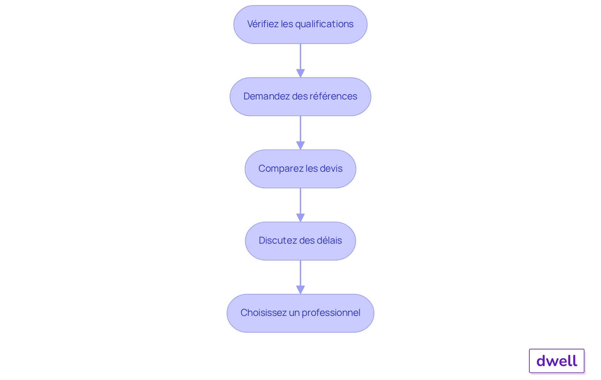 Chaque étape représente une action à suivre pour choisir un professionnel qualifié. Suivez les flèches pour voir comment passer d'une étape à l'autre et assurez-vous de respecter chaque point pour garantir des réparations de qualité.