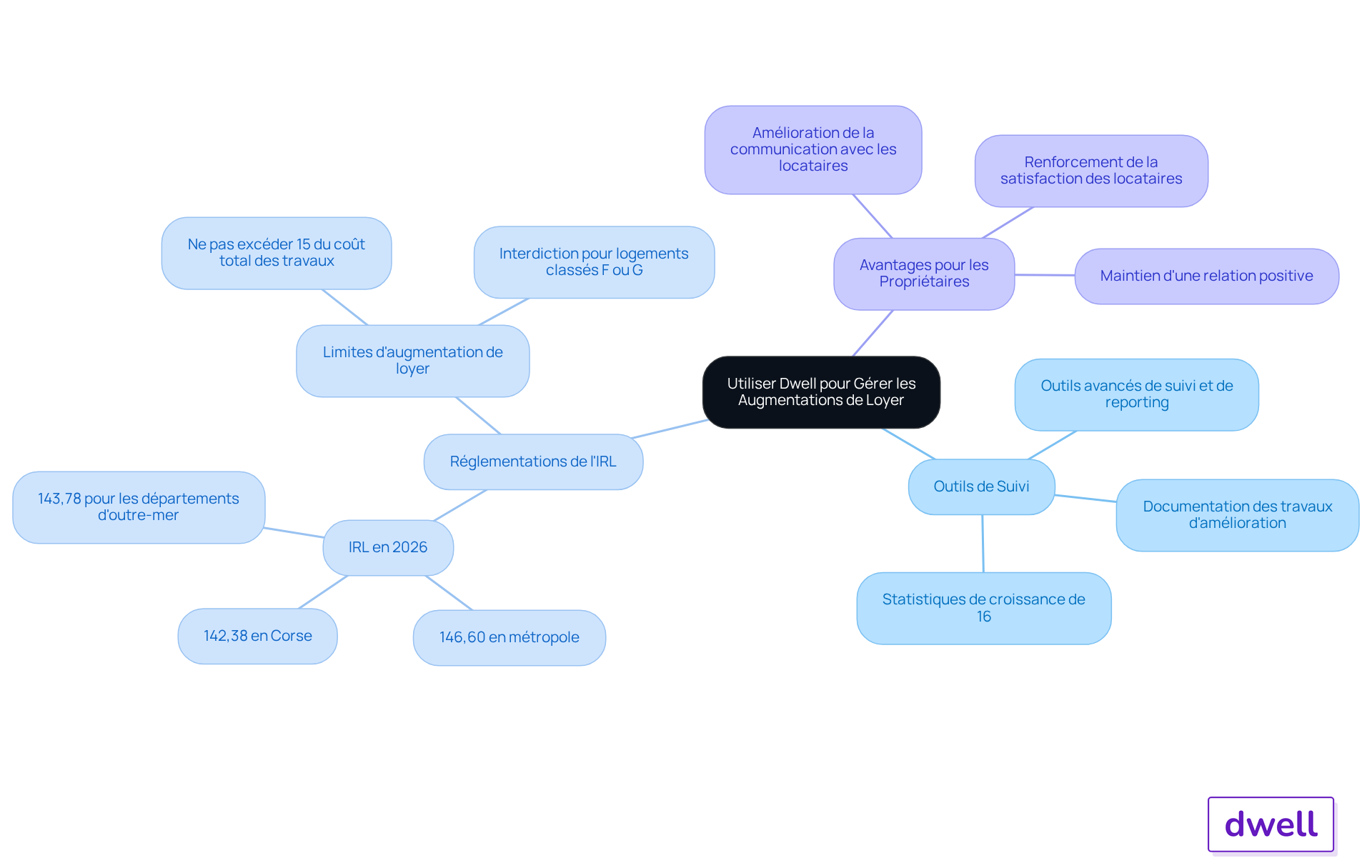 Le centre représente l'utilisation de Dwell, et chaque branche montre un aspect différent de la gestion des augmentations de loyer. Suivez les branches pour explorer les outils, les réglementations et les avantages pour les propriétaires. Le centre représente l'utilisation de Dwell, et chaque branche montre un aspect différent de la gestion des augmentations de loyer. Suivez les branches pour explorer les outils, les réglementations et les avantages pour les propriétaires.