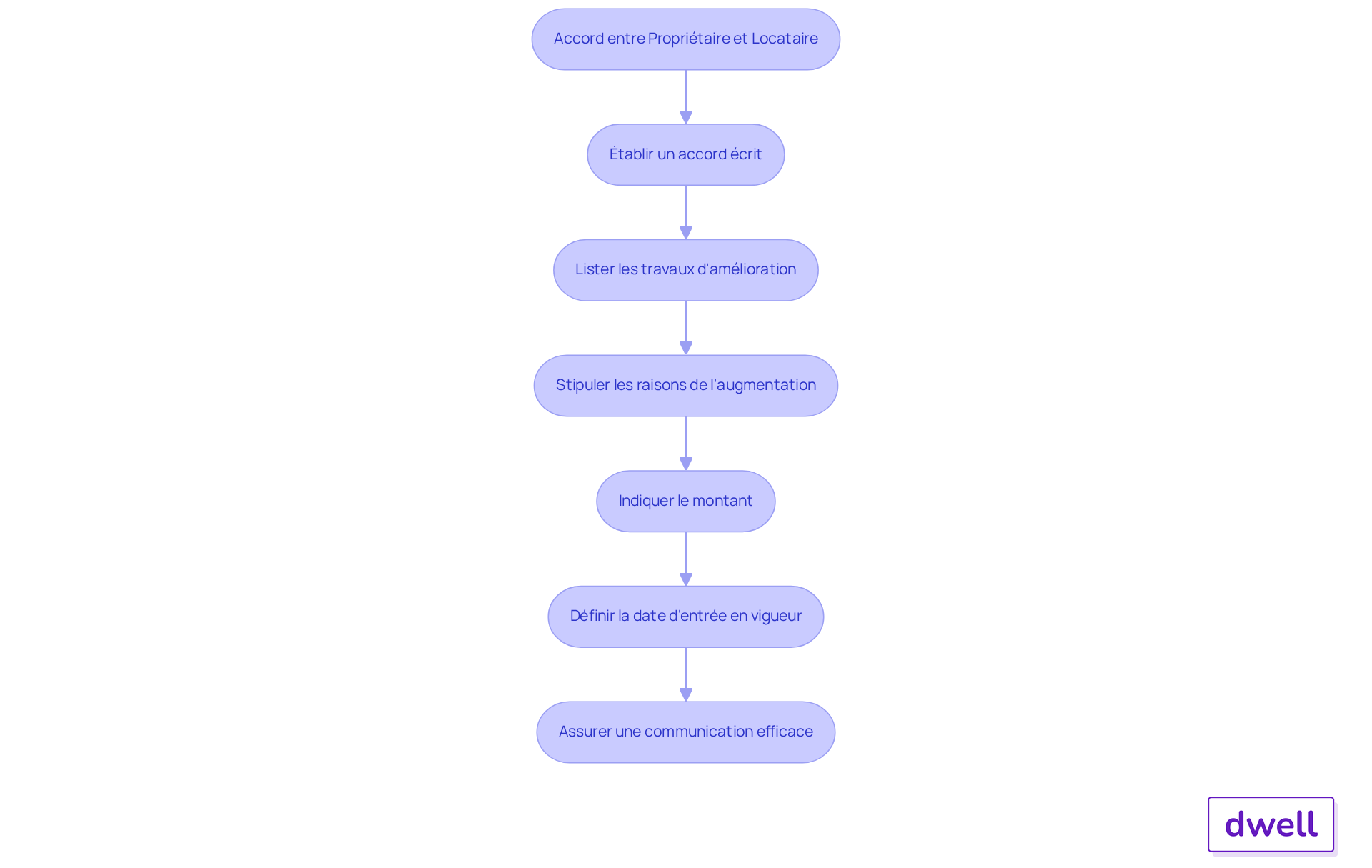 Chaque étape représente une partie essentielle du processus d'accord entre le propriétaire et le locataire. Suivez les flèches pour voir comment chaque étape mène à la suivante, garantissant ainsi une communication claire et une négociation efficace. Chaque étape représente une partie essentielle du processus d'accord entre le propriétaire et le locataire. Suivez les flèches pour voir comment chaque étape mène à la suivante, garantissant ainsi une communication claire et une négociation efficace.