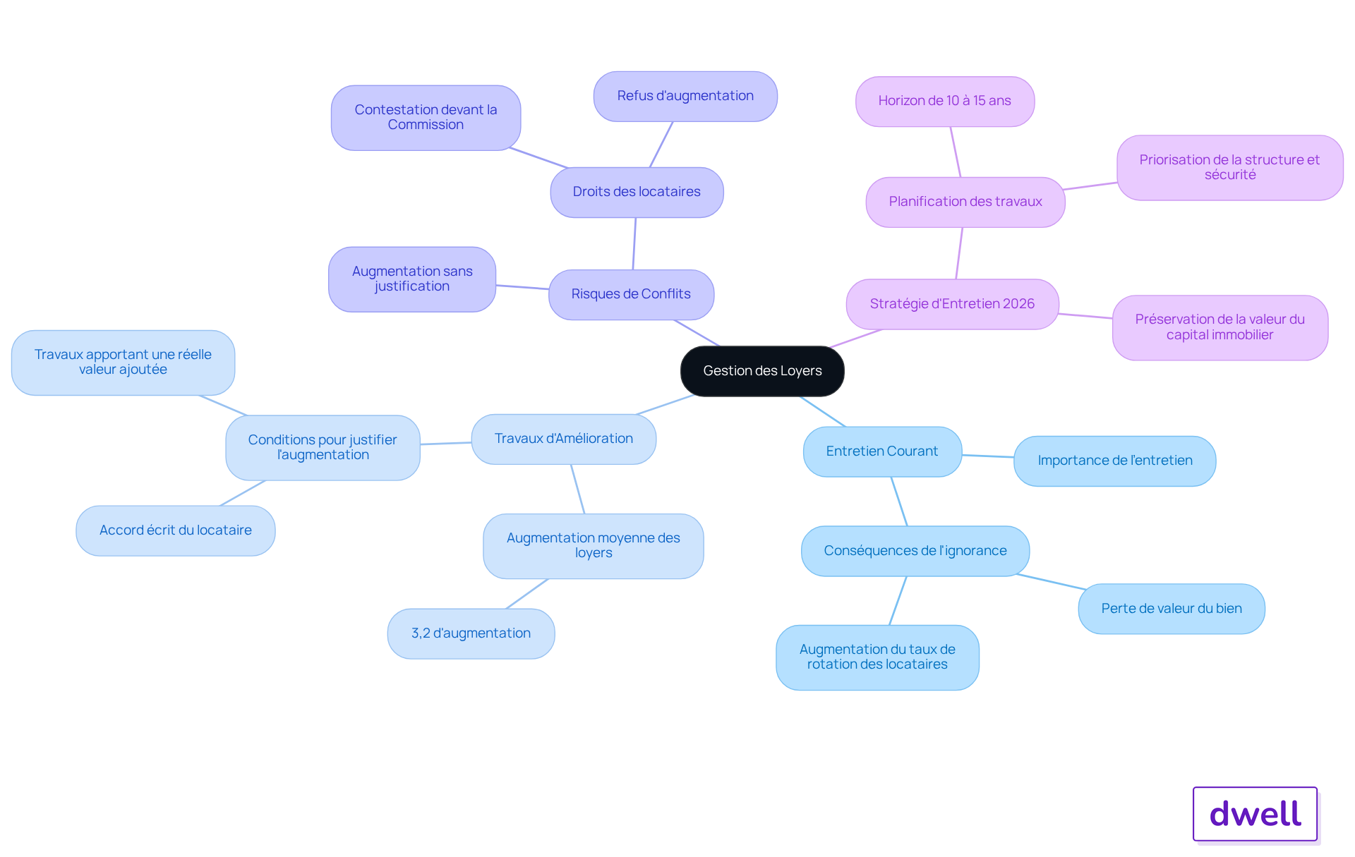 Cette carte mentale montre comment différents aspects de la gestion des loyers sont interconnectés. Suivez les branches pour comprendre comment l'entretien et les travaux d'amélioration influencent les loyers et les relations avec les locataires. Cette carte mentale montre comment différents aspects de la gestion des loyers sont interconnectés. Suivez les branches pour comprendre comment l'entretien et les travaux d'amélioration influencent les loyers et les relations avec les locataires.