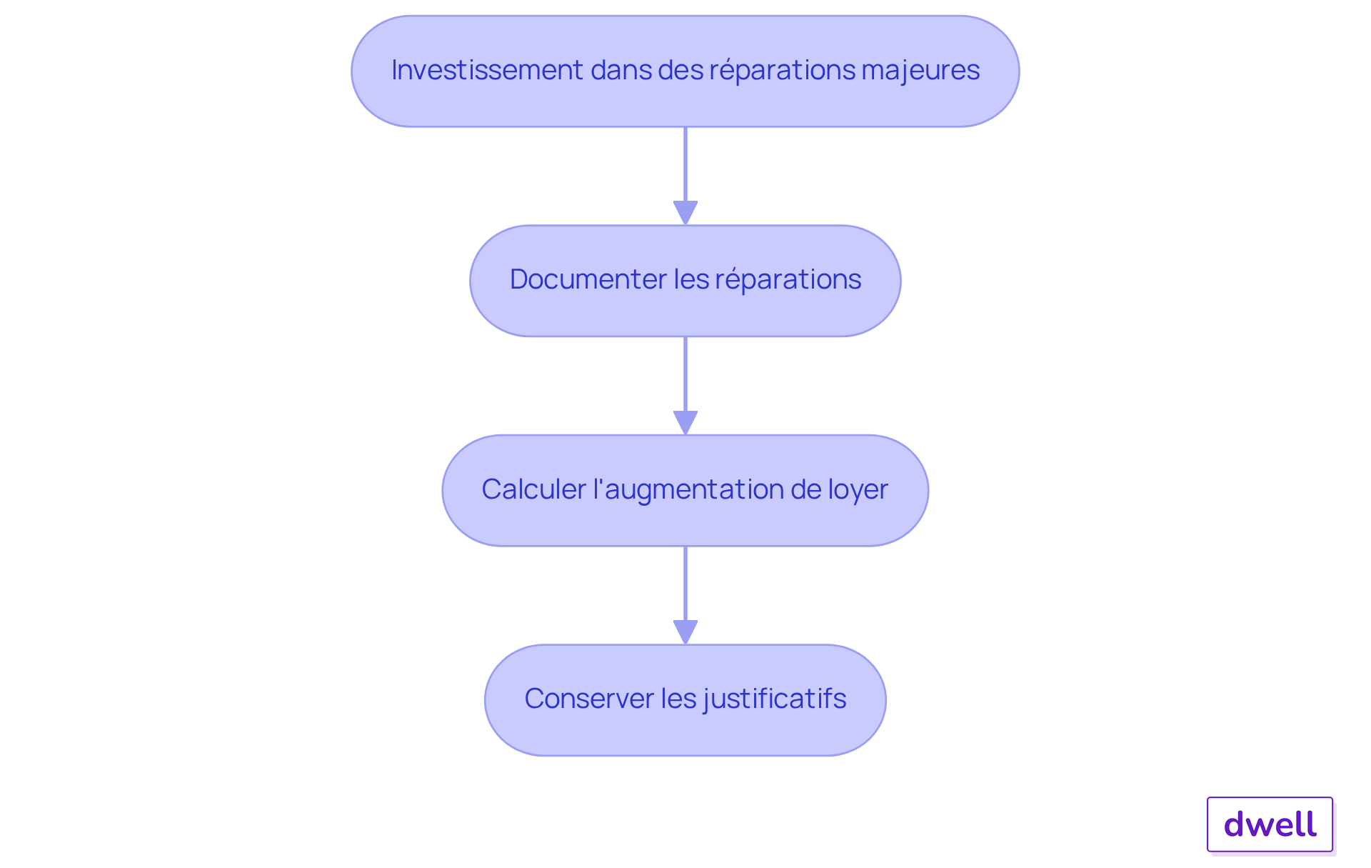 Chaque boîte représente une étape dans le processus d'investissement et d'augmentation de loyer. Suivez les flèches pour voir comment chaque étape mène à la suivante, de l'investissement initial à la justification de l'augmentation de loyer. Chaque boîte représente une étape dans le processus d'investissement et d'augmentation de loyer. Suivez les flèches pour voir comment chaque étape mène à la suivante, de l'investissement initial à la justification de l'augmentation de loyer.