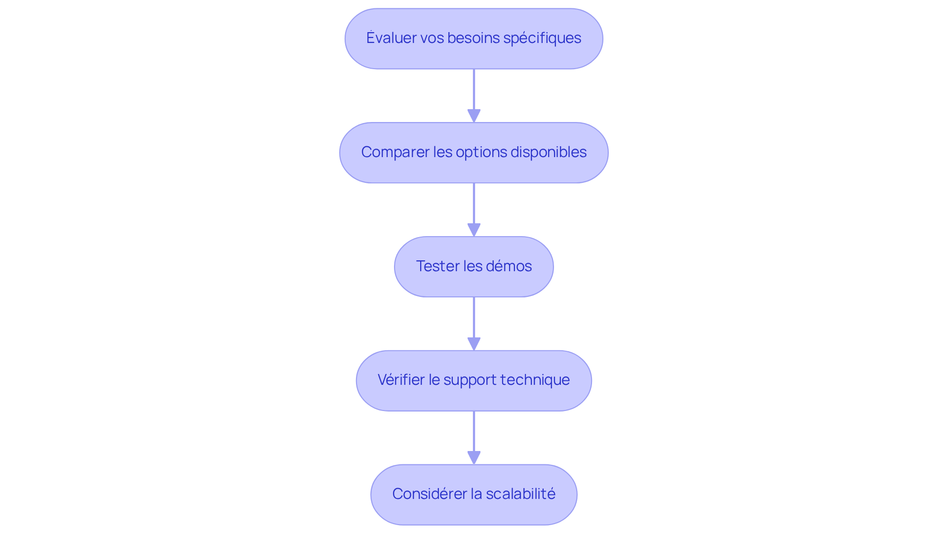 Chaque étape représente une partie du processus de sélection d'une plateforme. Suivez les flèches pour voir comment passer d'une étape à l'autre jusqu'à faire un choix éclairé. Chaque étape représente une partie du processus de sélection d'une plateforme. Suivez les flèches pour voir comment passer d'une étape à l'autre jusqu'à faire un choix éclairé.