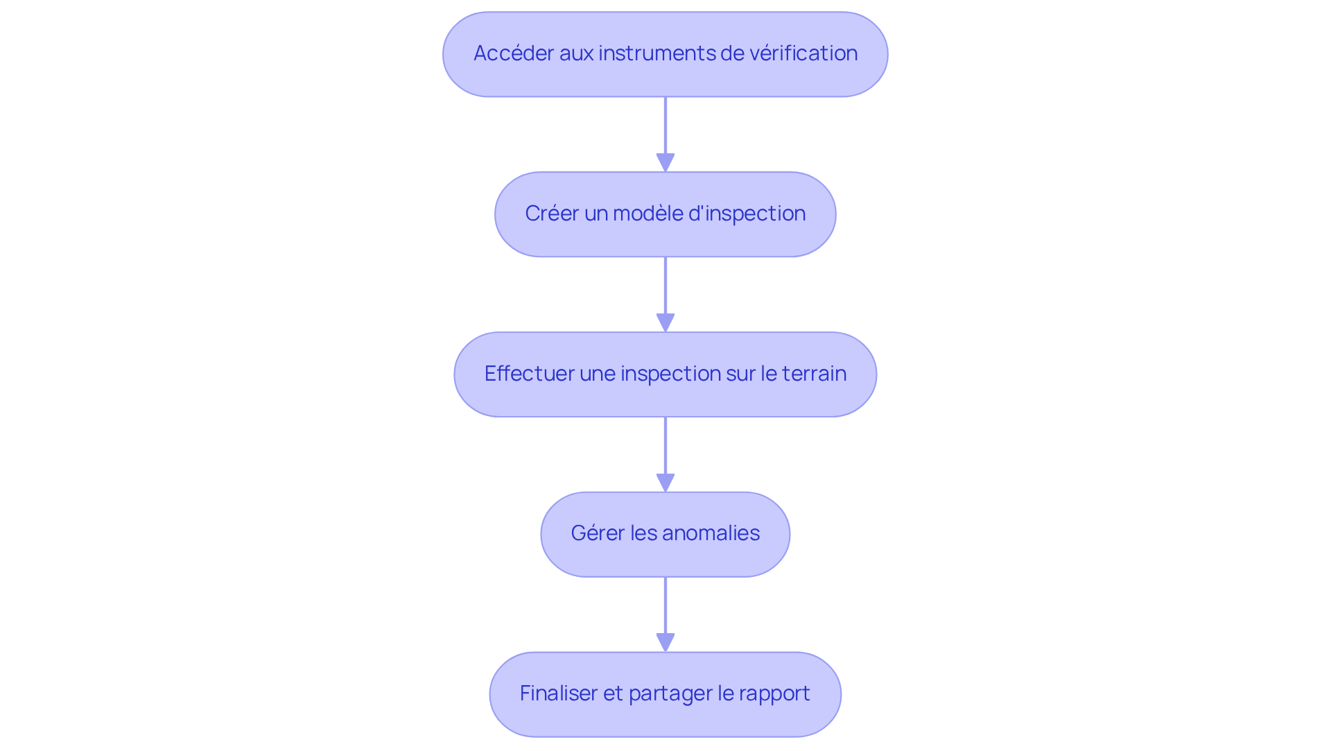 Chaque boîte représente une étape du processus d'inspection. Suivez les flèches pour voir comment passer d'une étape à l'autre et assurez-vous de ne rien manquer dans votre inspection. Chaque boîte représente une étape du processus d'inspection. Suivez les flèches pour voir comment passer d'une étape à l'autre et assurez-vous de ne rien manquer dans votre inspection.