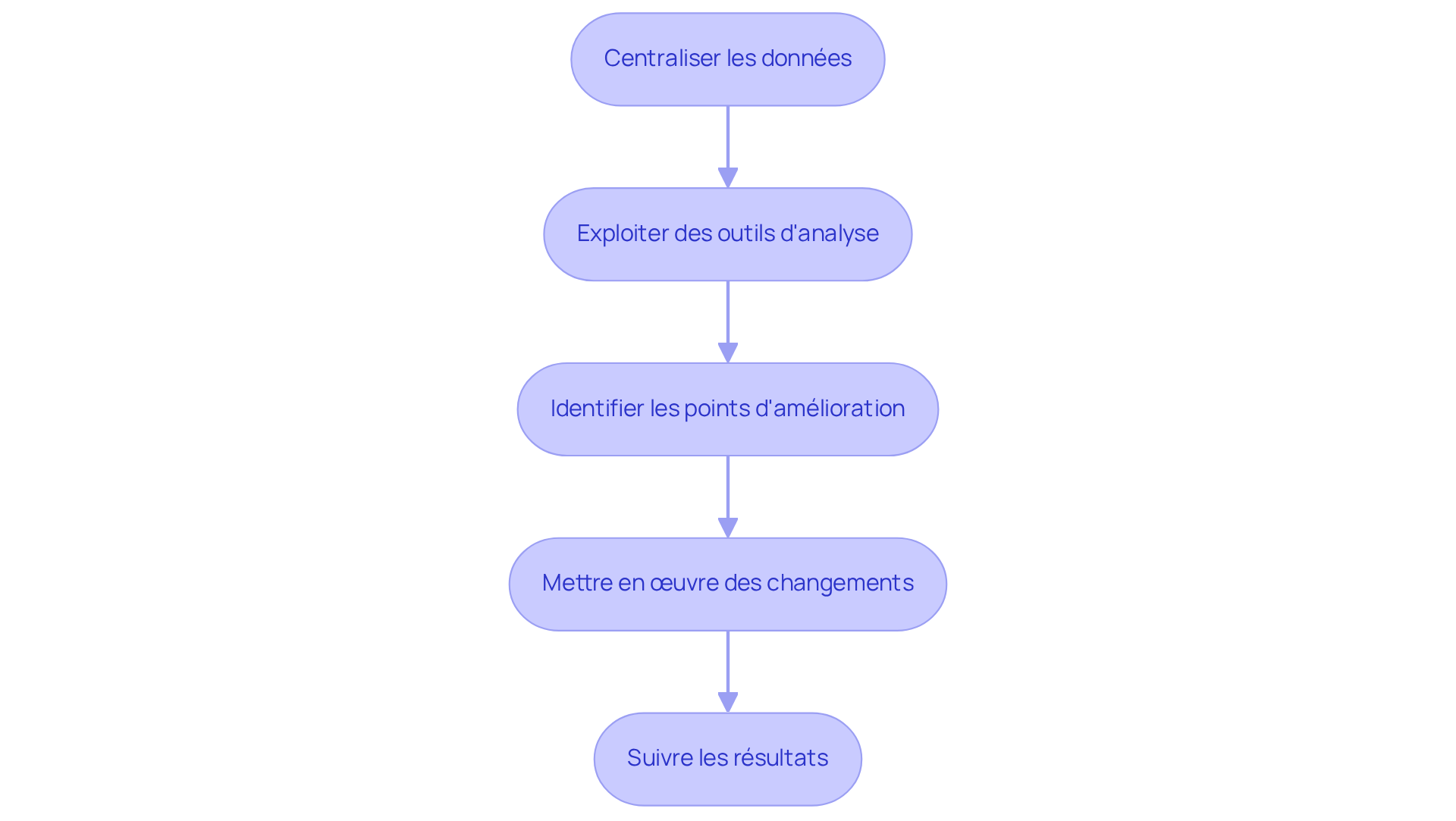 Chaque étape représente une phase du processus d'optimisation. Suivez les flèches pour voir comment chaque action mène à la suivante, garantissant ainsi une compréhension fluide du parcours d'optimisation. Chaque étape représente une phase du processus d'optimisation. Suivez les flèches pour voir comment chaque action mène à la suivante, garantissant ainsi une compréhension fluide du parcours d'optimisation.