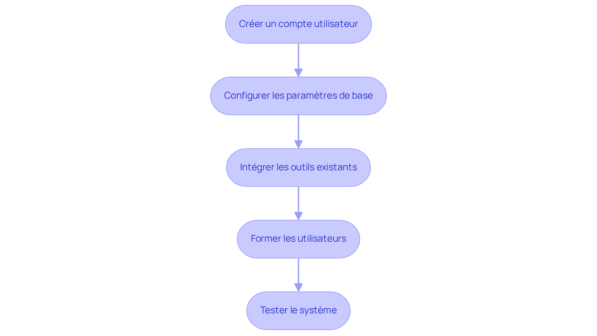 Chaque boîte représente une étape dans le processus de configuration. Suivez les flèches pour voir comment chaque étape mène à la suivante, garantissant une intégration réussie de la plateforme. Chaque boîte représente une étape dans le processus de configuration. Suivez les flèches pour voir comment chaque étape mène à la suivante, garantissant une intégration réussie de la plateforme.