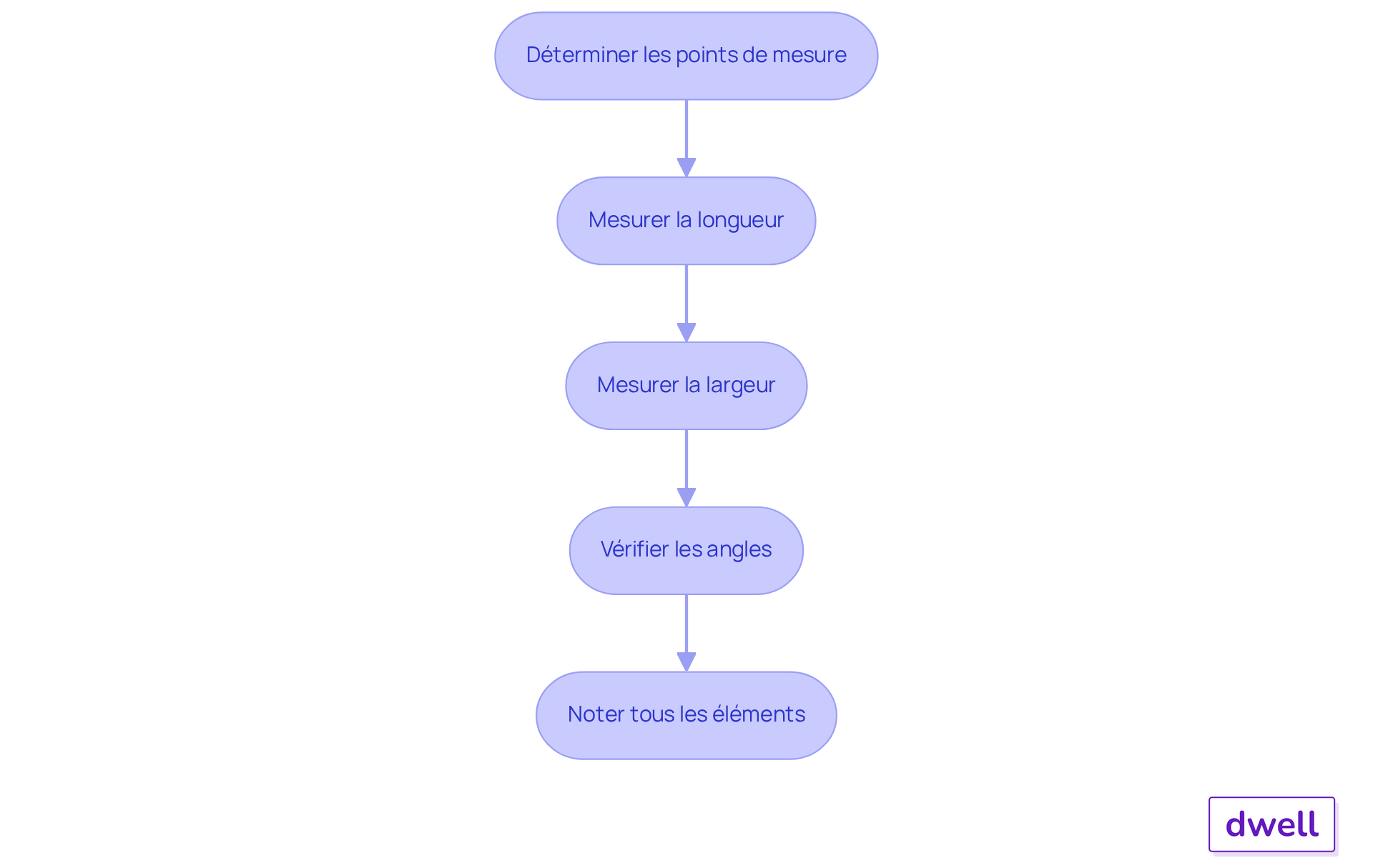 Chaque étape représente une partie du processus de mesure. Suivez les flèches pour voir comment passer d'une étape à l'autre, garantissant ainsi que vous ne manquez aucune étape importante. Chaque étape représente une partie du processus de mesure. Suivez les flèches pour voir comment passer d'une étape à l'autre, garantissant ainsi que vous ne manquez aucune étape importante.