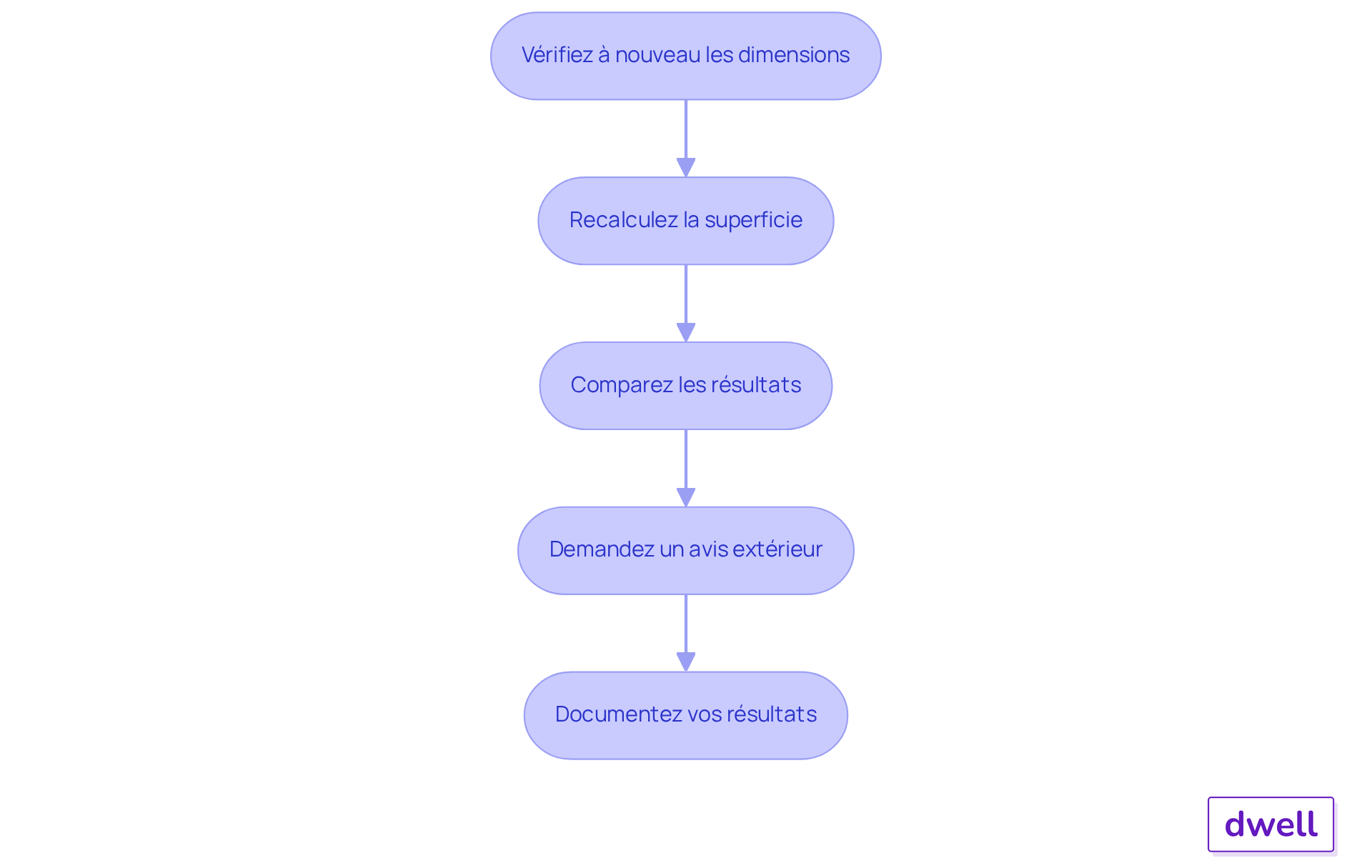 Chaque boîte représente une étape à suivre pour garantir l'exactitude des calculs de superficie. Suivez les flèches pour voir comment chaque étape mène à la suivante, assurant ainsi que vous ne manquez rien dans le processus. Chaque boîte représente une étape à suivre pour garantir l'exactitude des calculs de superficie. Suivez les flèches pour voir comment chaque étape mène à la suivante, assurant ainsi que vous ne manquez rien dans le processus.