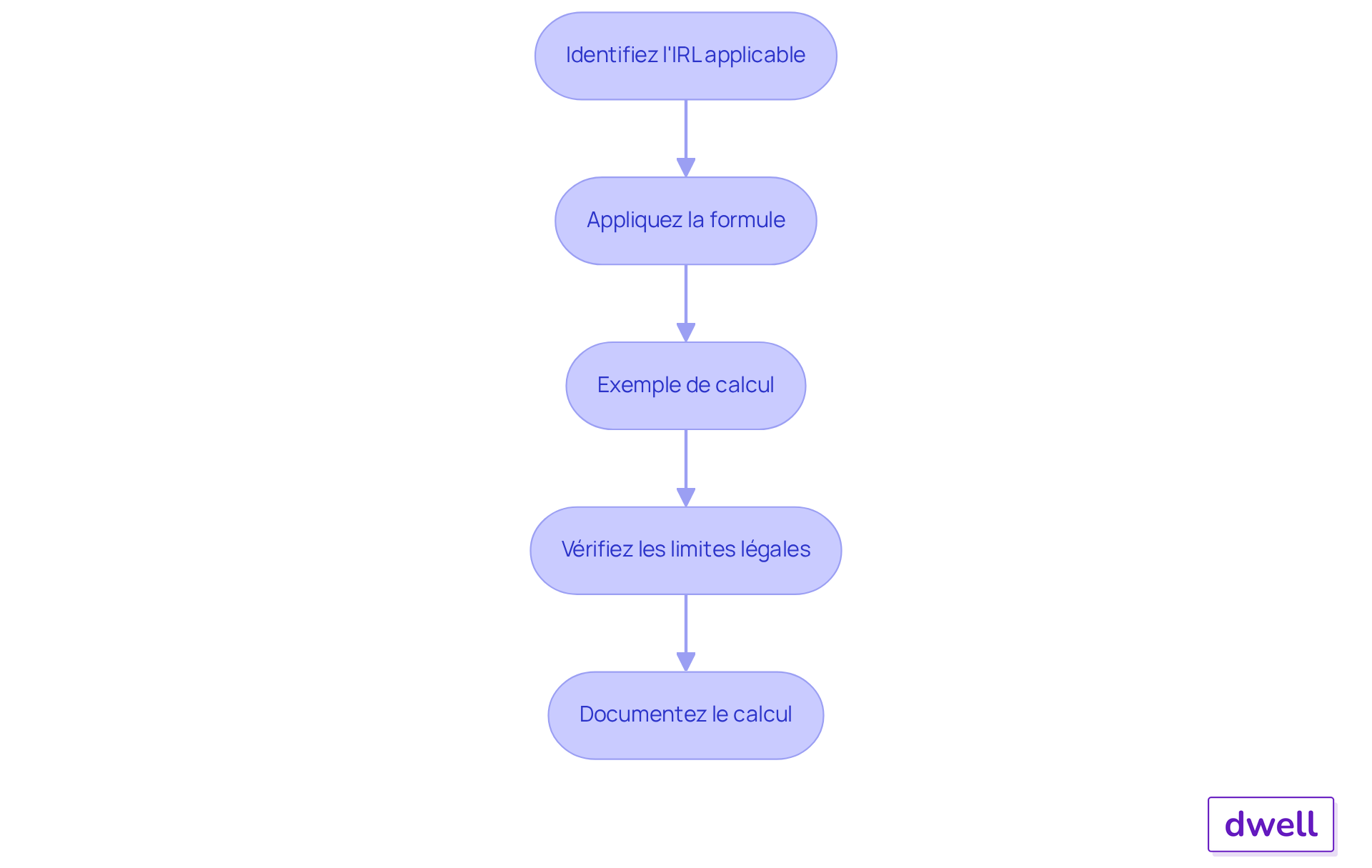 Chaque boîte représente une étape dans le processus de calcul de l'augmentation de loyer. Suivez les flèches pour voir comment passer d'une étape à l'autre. Cela vous aidera à comprendre comment gérer efficacement les augmentations de loyer. Chaque boîte représente une étape dans le processus de calcul de l'augmentation de loyer. Suivez les flèches pour voir comment passer d'une étape à l'autre. Cela vous aidera à comprendre comment gérer efficacement les augmentations de loyer.