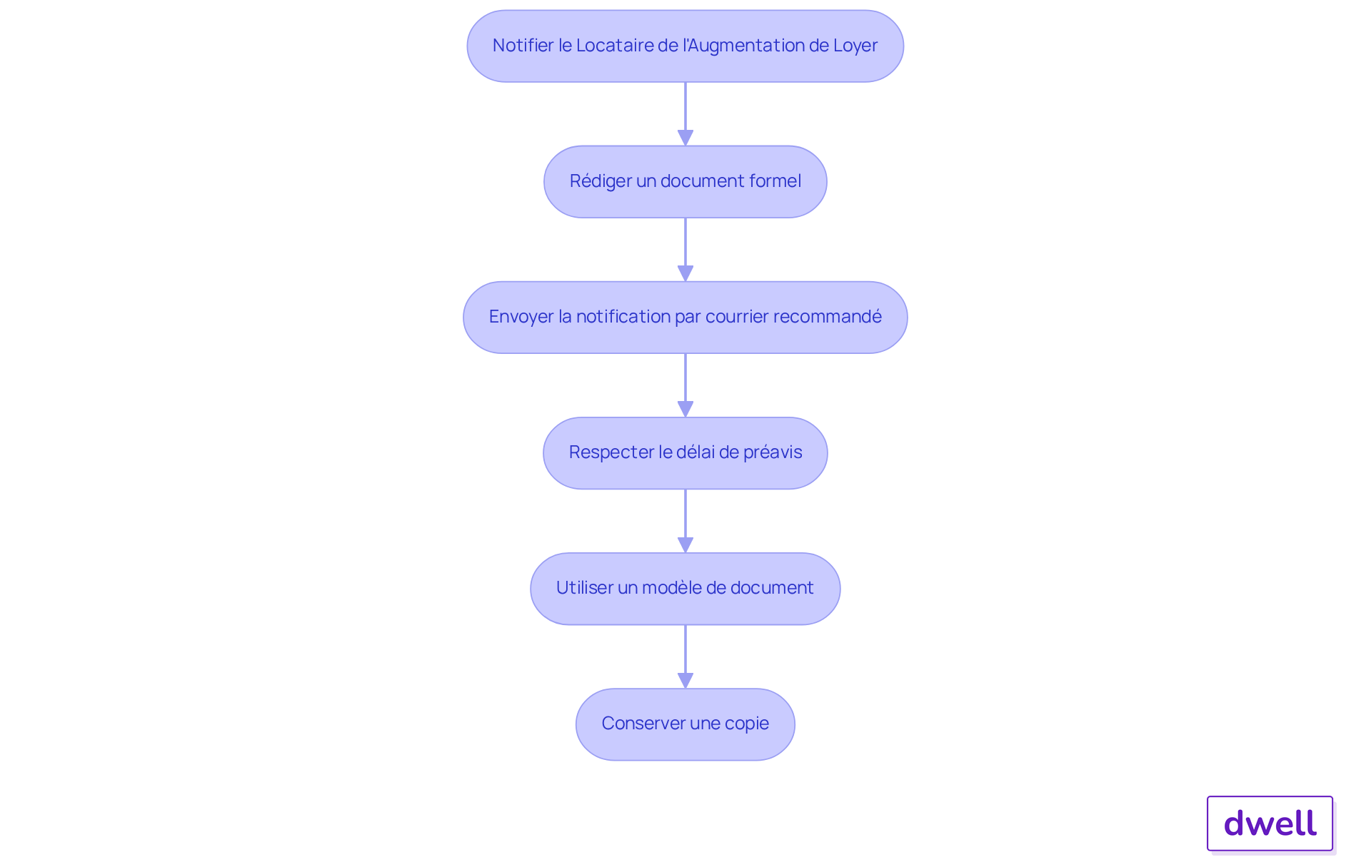 Chaque étape représente une action à suivre pour notifier correctement le locataire. Suivez les flèches pour voir comment chaque étape mène à la suivante, garantissant que vous respectez toutes les obligations légales. Chaque étape représente une action à suivre pour notifier correctement le locataire. Suivez les flèches pour voir comment chaque étape mène à la suivante, garantissant que vous respectez toutes les obligations légales.