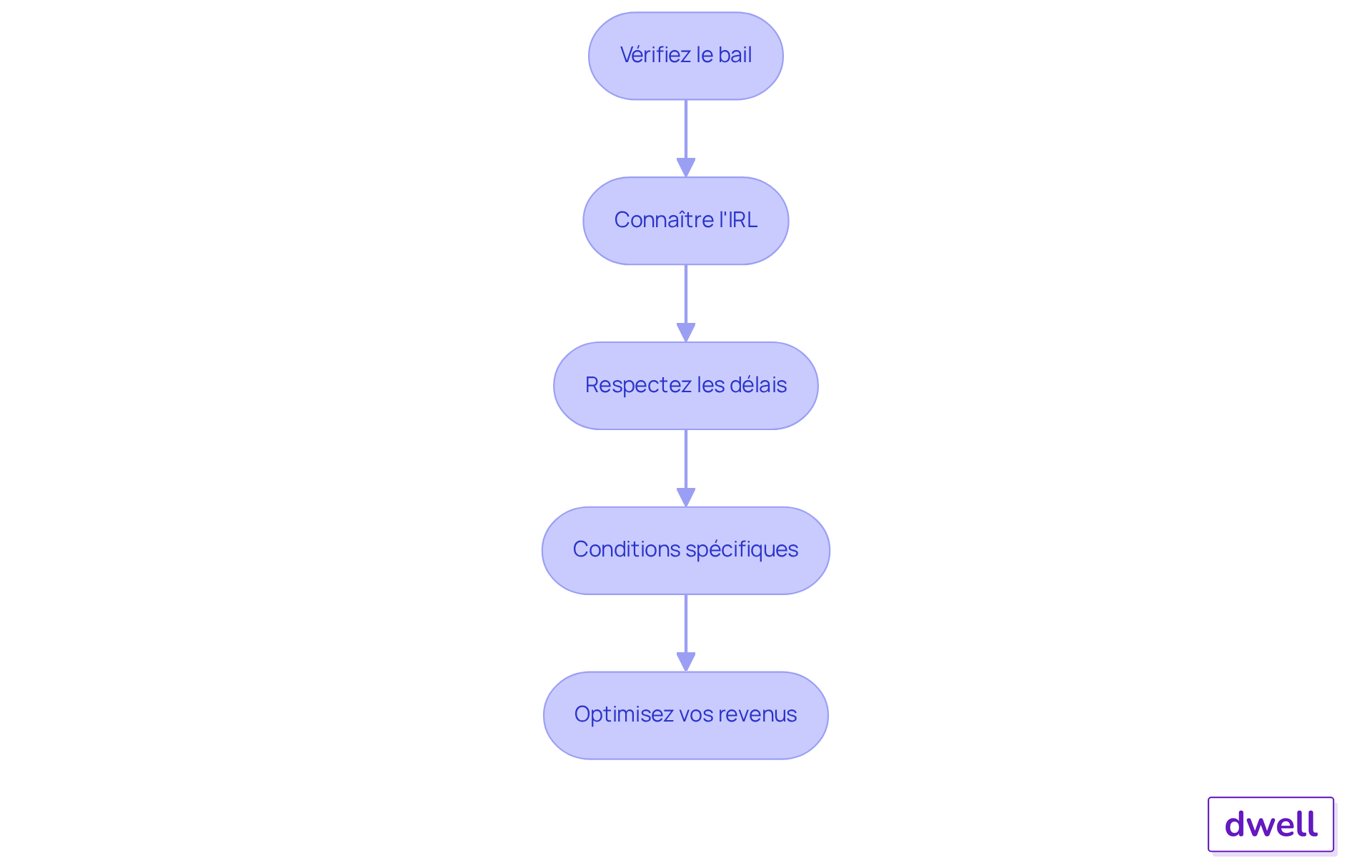 Chaque étape représente une action à suivre pour augmenter le loyer légalement. Suivez les flèches pour voir comment chaque étape mène à la suivante, garantissant ainsi que vous respectez toutes les exigences légales. Chaque étape représente une action à suivre pour augmenter le loyer légalement. Suivez les flèches pour voir comment chaque étape mène à la suivante, garantissant ainsi que vous respectez toutes les exigences légales.