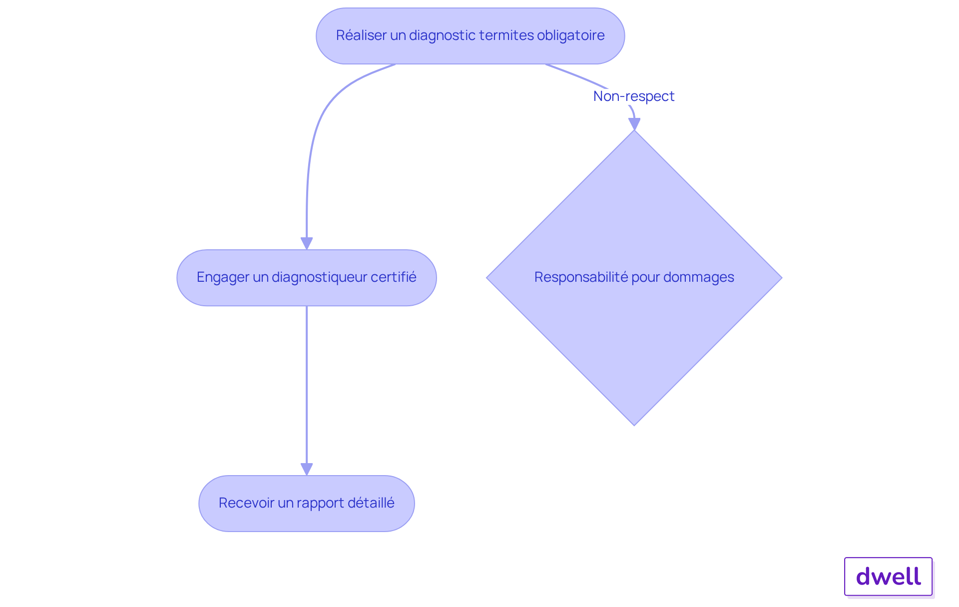 Ce diagramme montre les étapes que les propriétaires et les diagnostiqueurs doivent suivre avant la vente d'un bien immobilier. Suivez les flèches pour voir comment chaque étape mène à la suivante et quelles sont les conséquences en cas de non-respect. Ce diagramme montre les étapes que les propriétaires et les diagnostiqueurs doivent suivre avant la vente d'un bien immobilier. Suivez les flèches pour voir comment chaque étape mène à la suivante et quelles sont les conséquences en cas de non-respect.