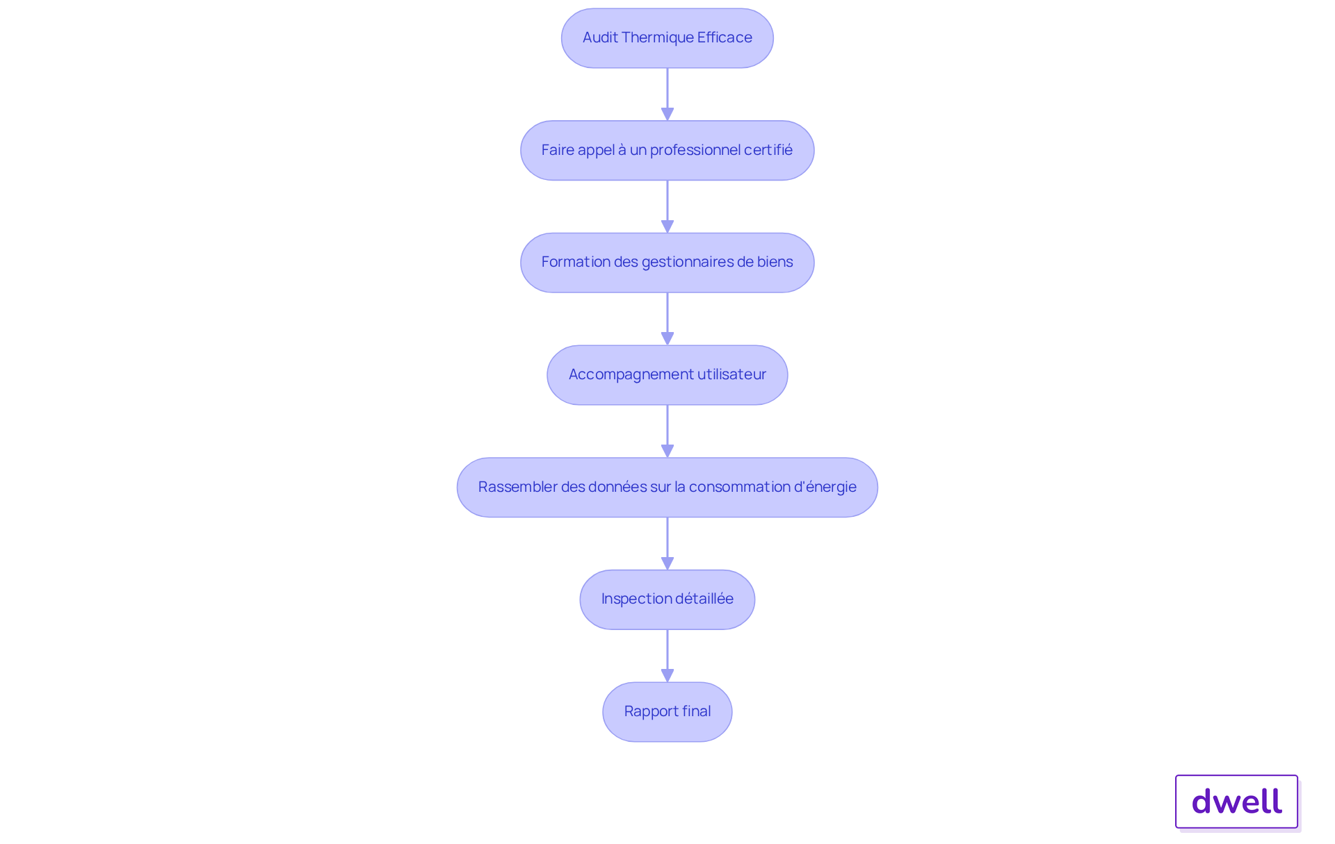 Chaque boîte représente une étape clé dans le processus d'audit thermique. Suivez les flèches pour voir comment chaque étape mène à la suivante, vous guidant à travers le processus complet. Chaque boîte représente une étape clé dans le processus d'audit thermique. Suivez les flèches pour voir comment chaque étape mène à la suivante, vous guidant à travers le processus complet.