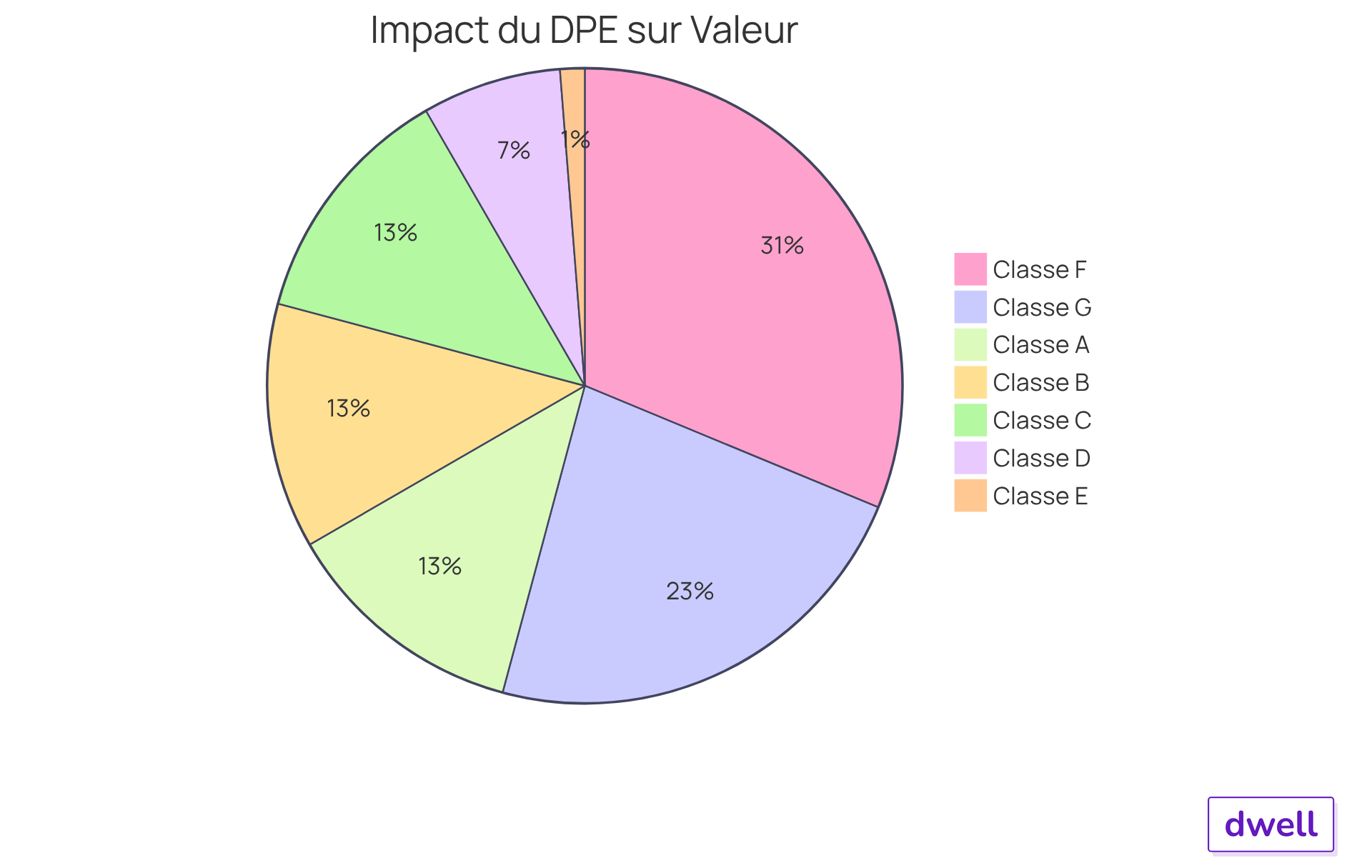Chaque segment du graphique montre comment la classe de performance énergétique affecte la valeur de la propriété. Plus le segment est grand, plus l'impact est significatif - par exemple, les biens classés D ont vu leur prix augmenter, tandis que ceux classés G ont subi une décote. Chaque segment du graphique montre comment la classe de performance énergétique affecte la valeur de la propriété. Plus le segment est grand, plus l'impact est significatif - par exemple, les biens classés D ont vu leur prix augmenter, tandis que ceux classés G ont subi une décote.