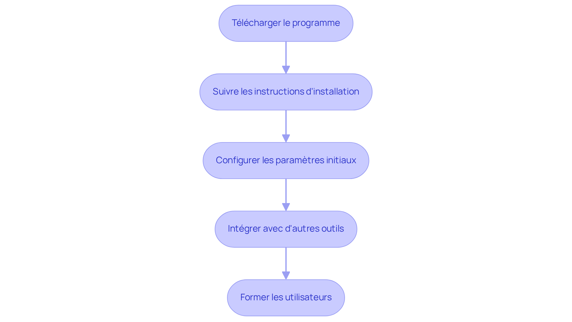 Chaque étape représente une partie du processus d'installation. Suivez les flèches pour voir comment passer d'une étape à l'autre, afin de configurer correctement votre logiciel.