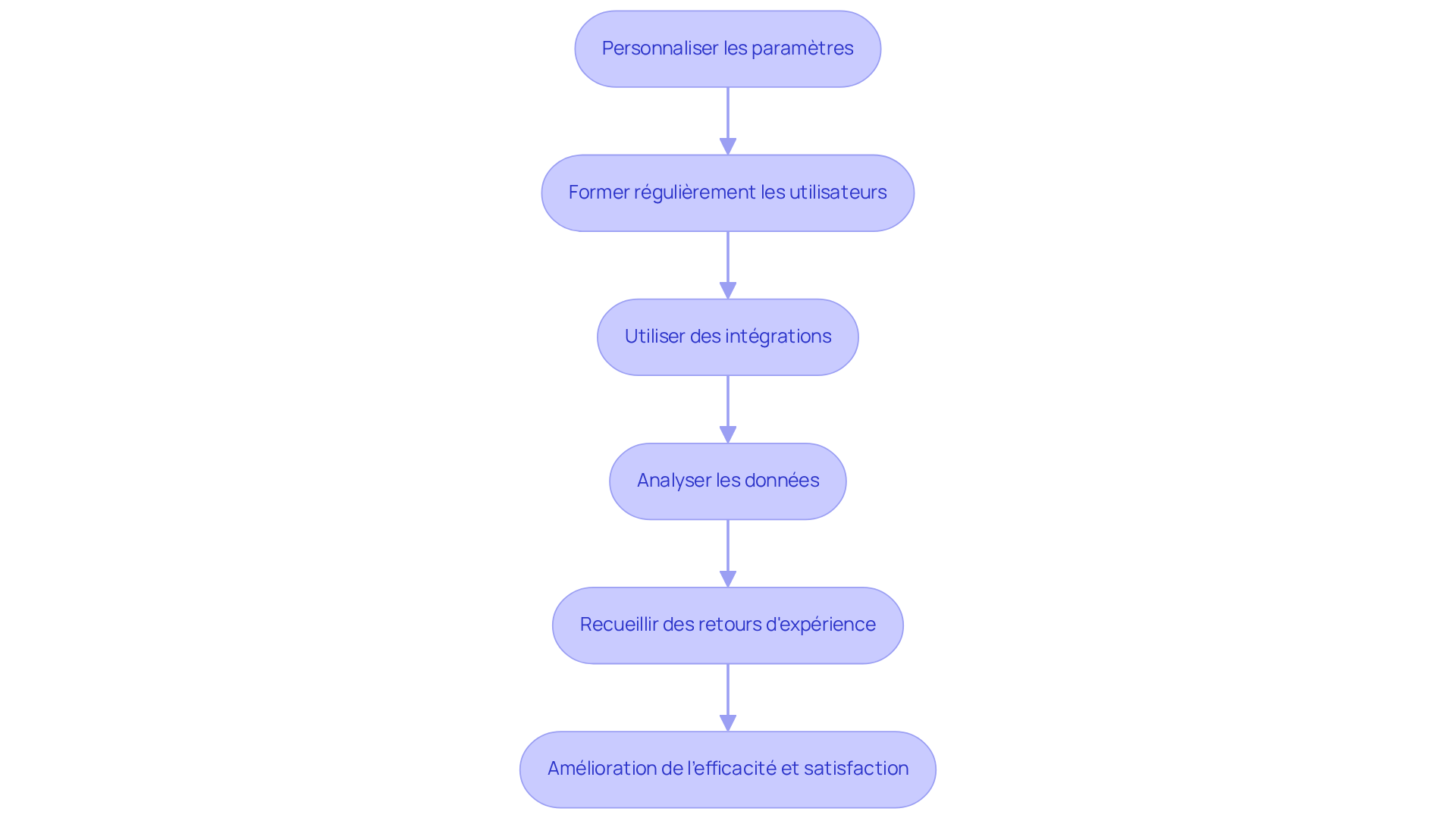 Chaque étape représente un conseil pour améliorer l'utilisation du logiciel. Suivez les flèches pour voir comment chaque conseil contribue à une meilleure efficacité et satisfaction des utilisateurs. Chaque étape représente un conseil pour améliorer l'utilisation du logiciel. Suivez les flèches pour voir comment chaque conseil contribue à une meilleure efficacité et satisfaction des utilisateurs.
