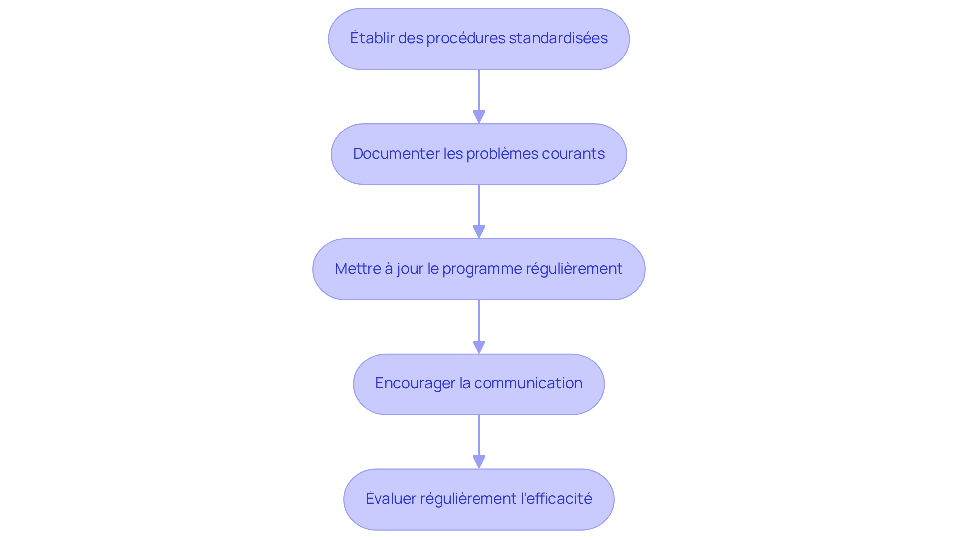 Chaque boîte représente une étape à suivre pour améliorer la gestion des clés. Suivez les flèches pour voir comment chaque étape mène à la suivante, garantissant ainsi une gestion efficace. Chaque boîte représente une étape à suivre pour améliorer la gestion des clés. Suivez les flèches pour voir comment chaque étape mène à la suivante, garantissant ainsi une gestion efficace.