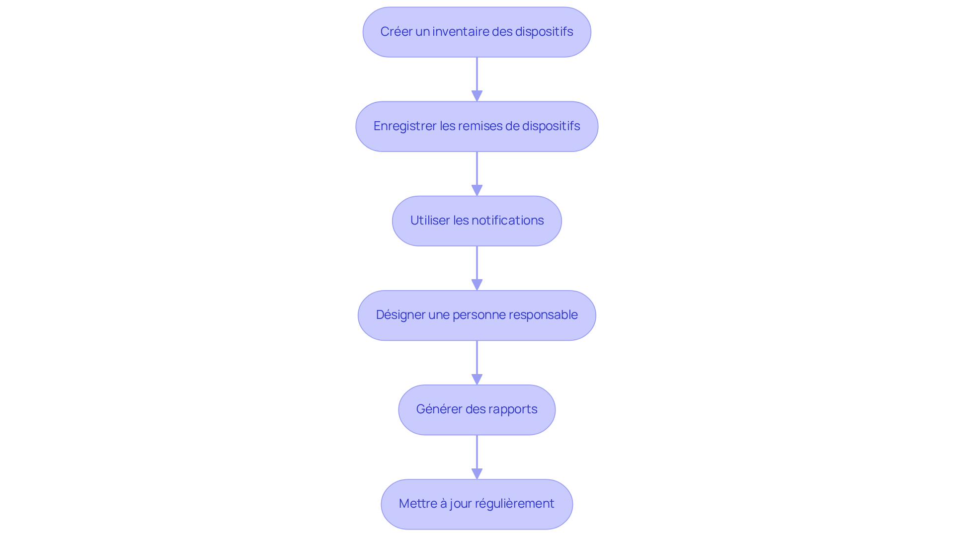 Chaque étape représente une action à suivre pour gérer efficacement les remises de clés. Suivez les flèches pour voir comment chaque étape mène à la suivante, garantissant ainsi une gestion fluide et sécurisée. Chaque étape représente une action à suivre pour gérer efficacement les remises de clés. Suivez les flèches pour voir comment chaque étape mène à la suivante, garantissant ainsi une gestion fluide et sécurisée.