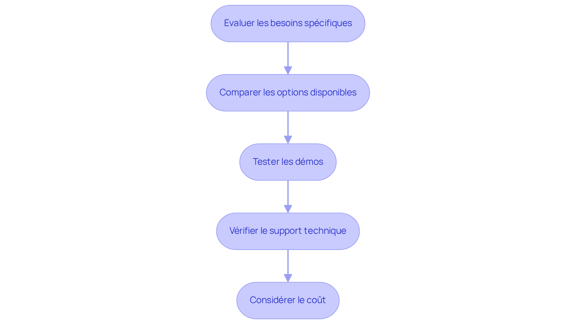 Chaque boîte représente une étape dans le processus de sélection du logiciel. Suivez les flèches pour voir comment chaque étape mène à la suivante, vous guidant vers une décision éclairée. Chaque boîte représente une étape dans le processus de sélection du logiciel. Suivez les flèches pour voir comment chaque étape mène à la suivante, vous guidant vers une décision éclairée.