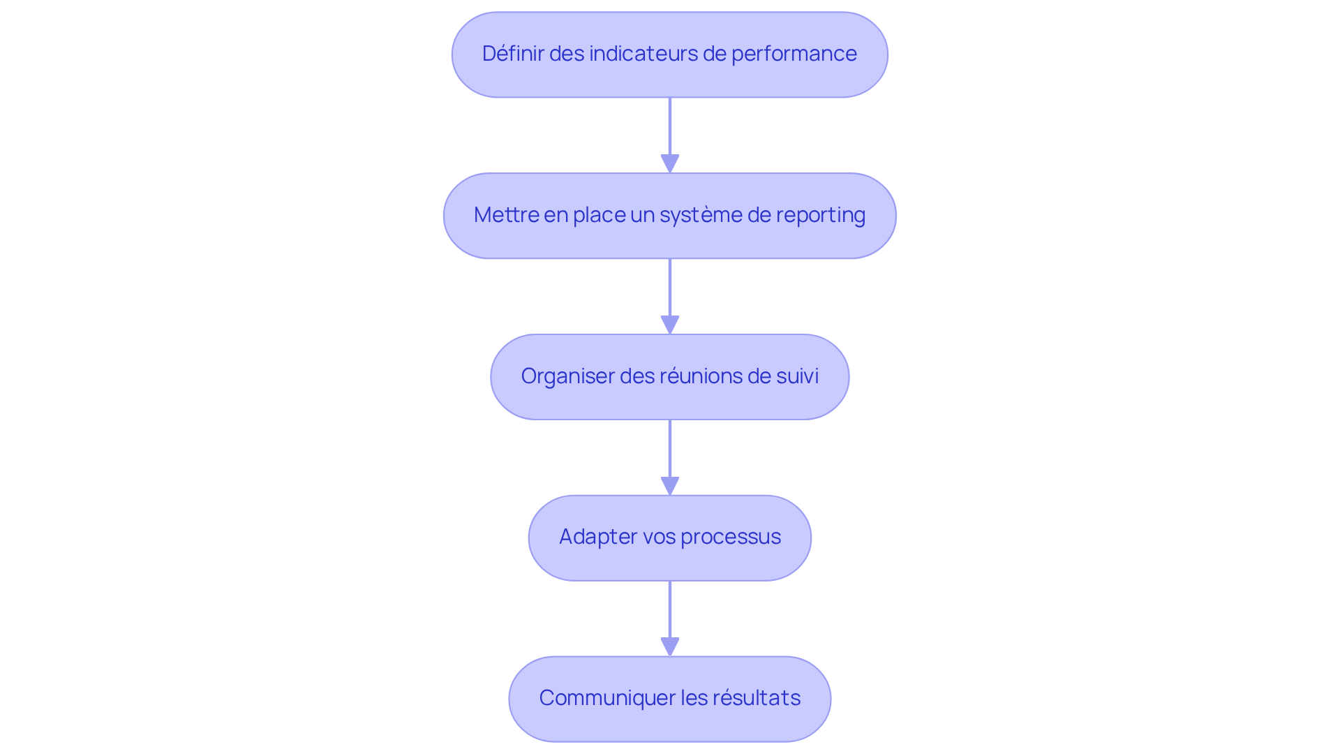 Chaque boîte représente une étape clé dans le processus d'amélioration de votre workflow. Suivez les flèches pour voir comment chaque étape mène à la suivante, vous aidant à comprendre comment construire un système de suivi efficace.