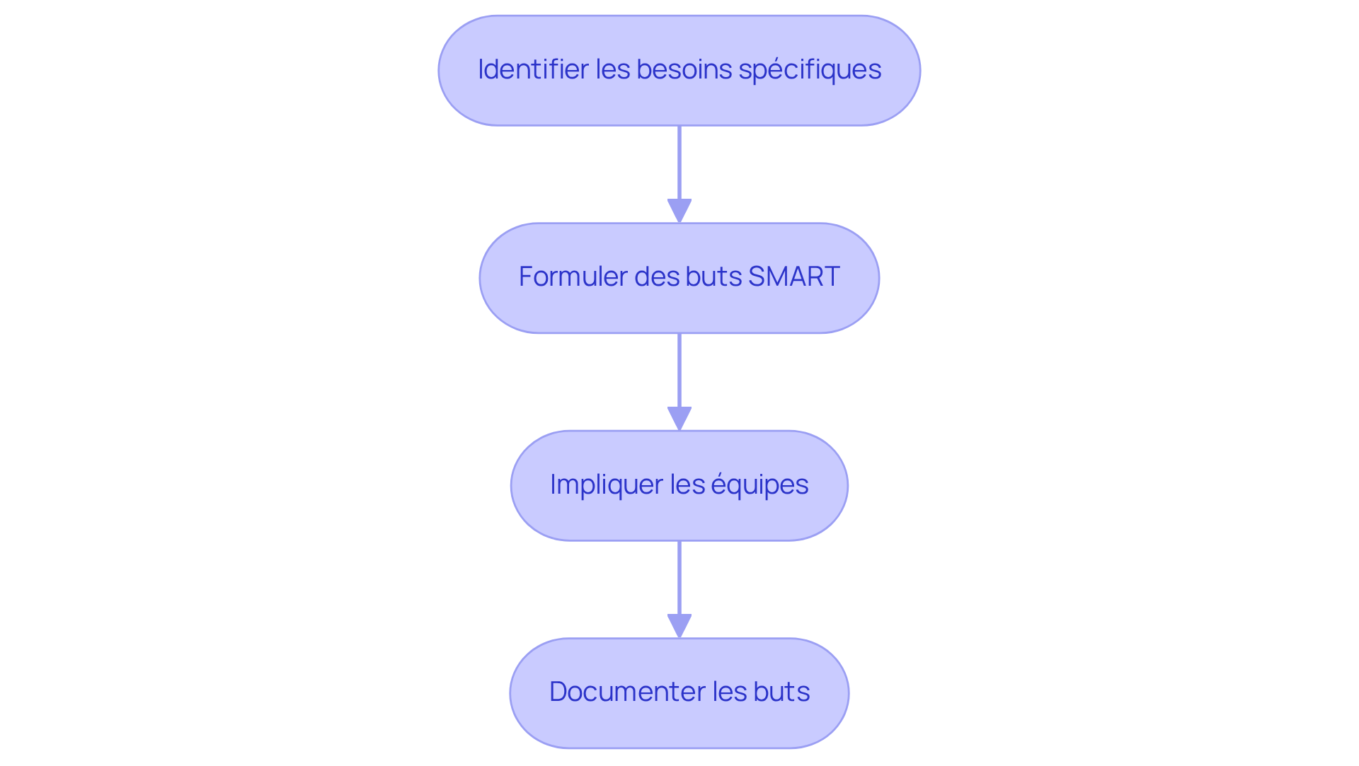 Chaque étape représente une partie du processus pour définir des objectifs clairs. Suivez les flèches pour voir comment chaque étape mène à la suivante, vous aidant à structurer votre workflow immobilier de manière efficace. Chaque étape représente une partie du processus pour définir des objectifs clairs. Suivez les flèches pour voir comment chaque étape mène à la suivante, vous aidant à structurer votre workflow immobilier de manière efficace.