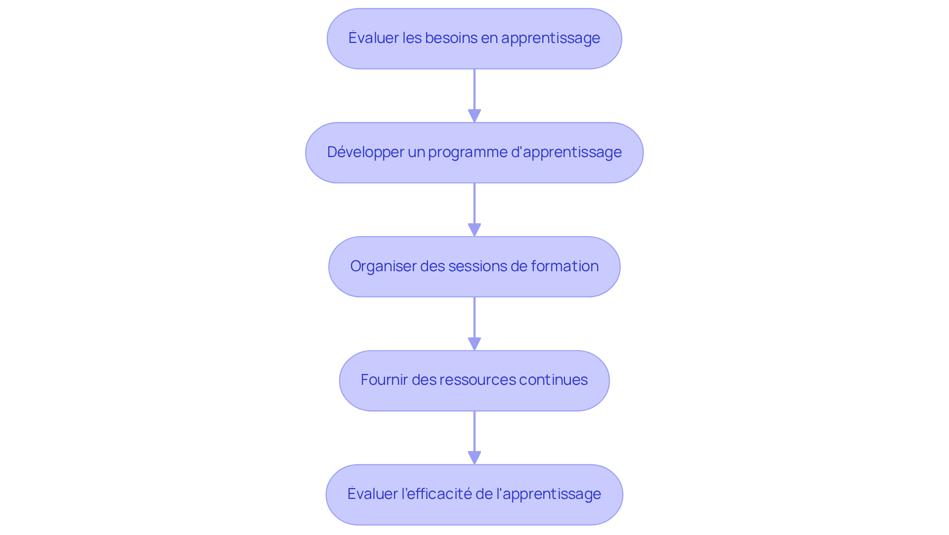 Chaque étape représente une phase du processus de formation. Suivez les flèches pour voir comment chaque étape mène à la suivante, garantissant ainsi une formation efficace et continue.
