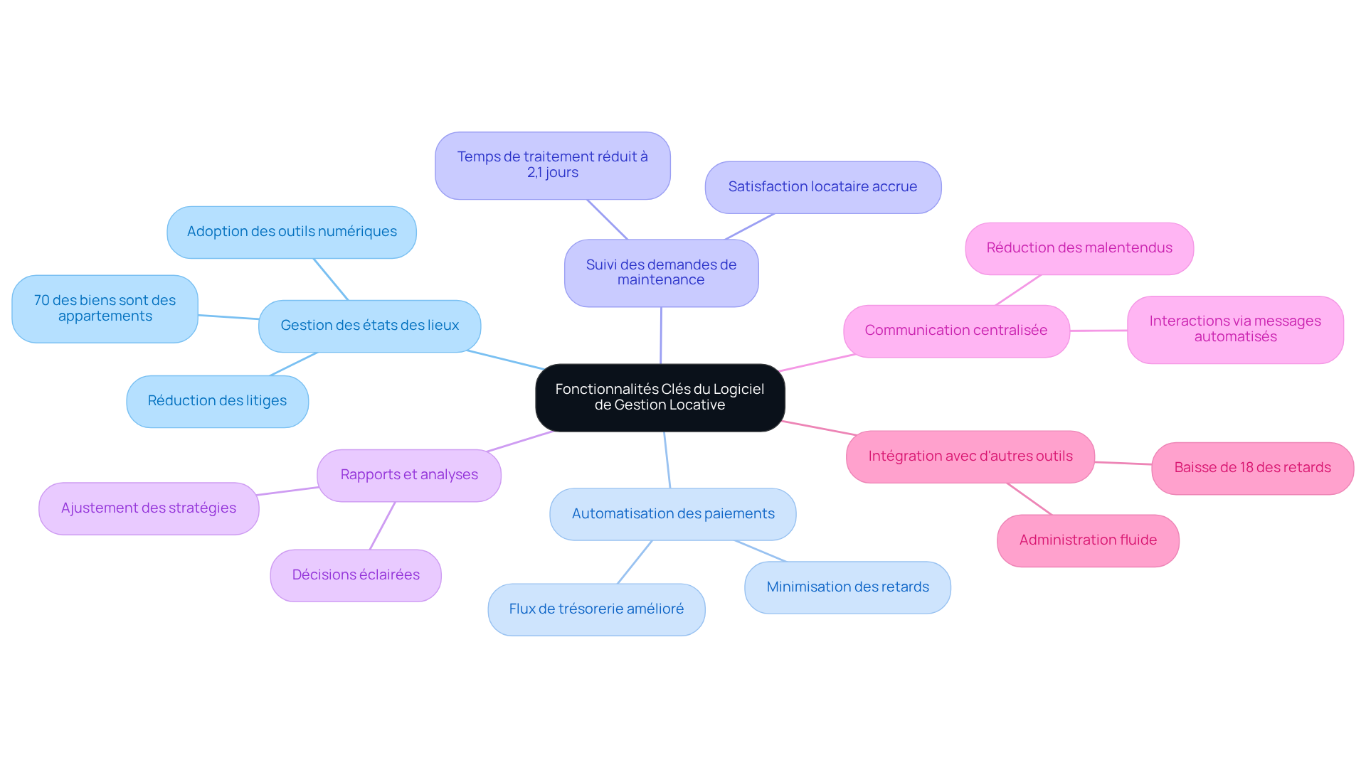 Chaque branche représente une fonctionnalité clé du logiciel. Suivez les sous-branches pour découvrir les détails et les avantages associés à chaque fonctionnalité. C'est une façon visuelle de comprendre comment ces outils peuvent transformer votre gestion locative. Chaque branche représente une fonctionnalité clé du logiciel. Suivez les sous-branches pour découvrir les détails et les avantages associés à chaque fonctionnalité. C'est une façon visuelle de comprendre comment ces outils peuvent transformer votre gestion locative.