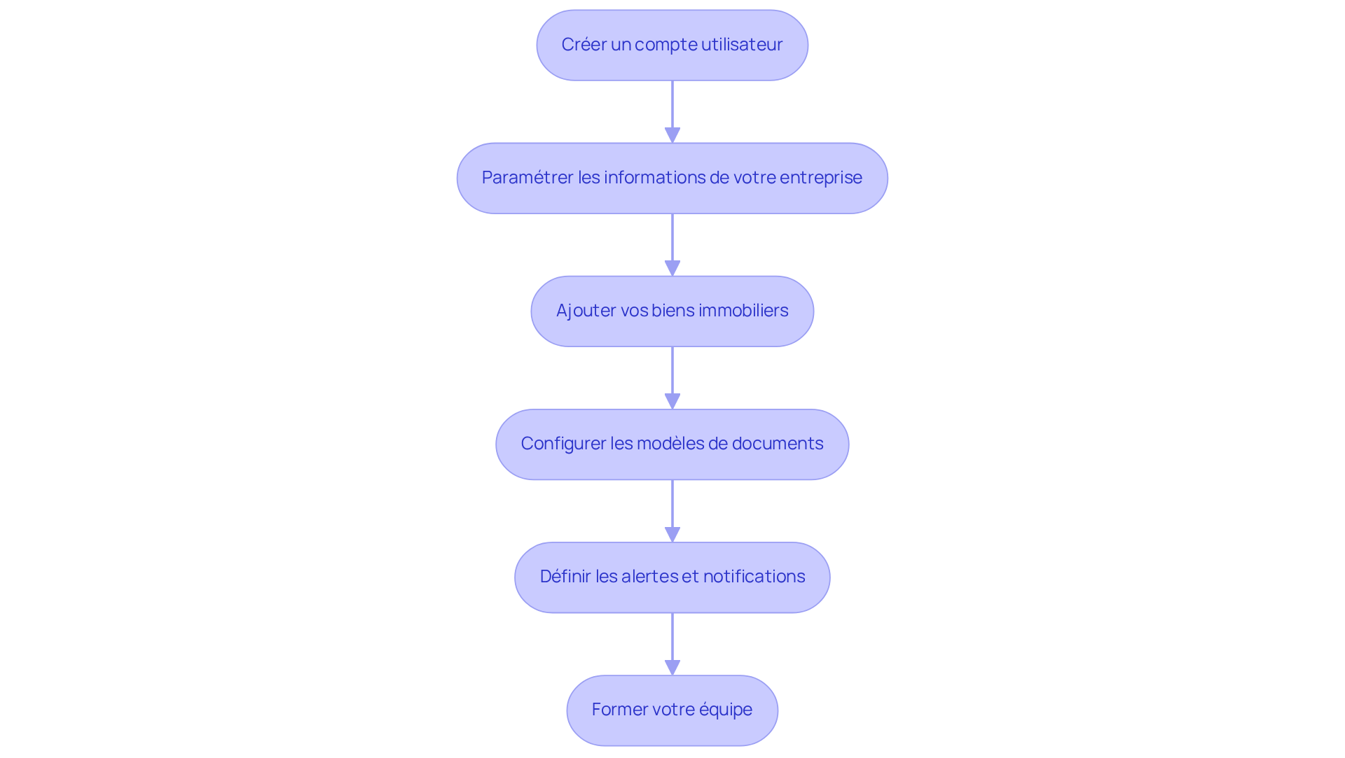Chaque boîte représente une étape à suivre pour configurer le logiciel. Suivez les flèches pour voir comment passer d'une étape à l'autre et assurez-vous de ne rien manquer dans le processus.