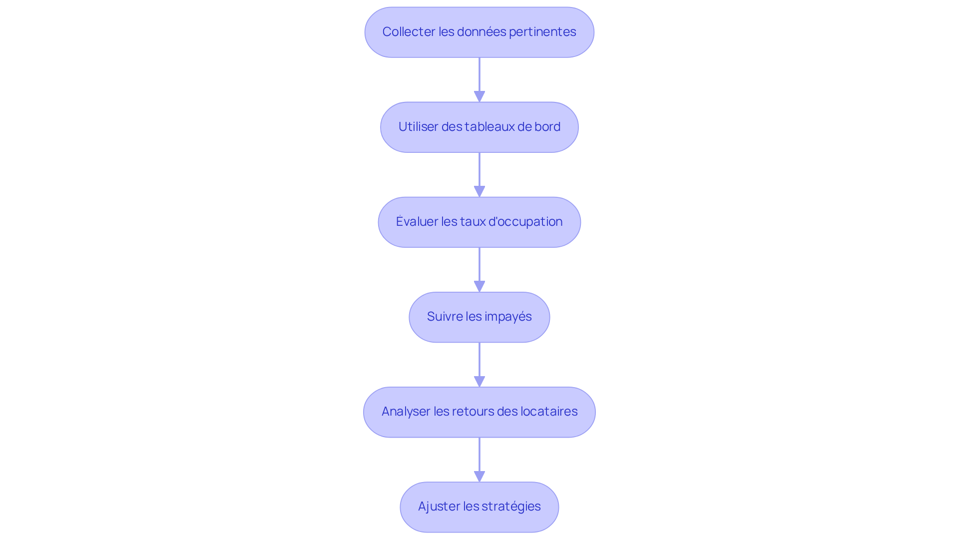 Chaque boîte représente une étape clé dans le processus d'optimisation de la gestion locative. Suivez les flèches pour voir comment chaque étape mène à la suivante, vous aidant à comprendre comment maximiser l'efficacité de votre gestion locative. Chaque boîte représente une étape clé dans le processus d'optimisation de la gestion locative. Suivez les flèches pour voir comment chaque étape mène à la suivante, vous aidant à comprendre comment maximiser l'efficacité de votre gestion locative.