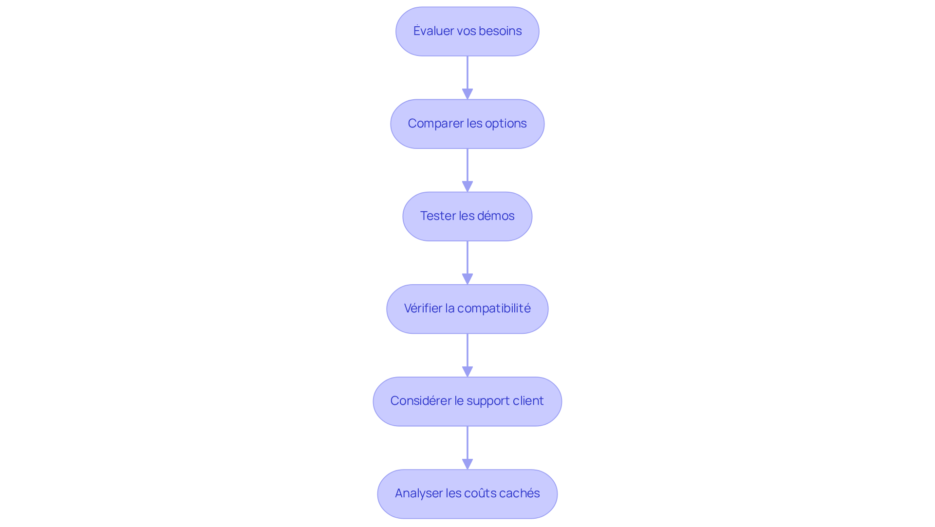 Chaque étape représente une partie du processus de sélection d'un logiciel. Suivez les flèches pour voir comment passer d'une étape à l'autre jusqu'à faire un choix éclairé. Chaque étape représente une partie du processus de sélection d'un logiciel. Suivez les flèches pour voir comment passer d'une étape à l'autre jusqu'à faire un choix éclairé.