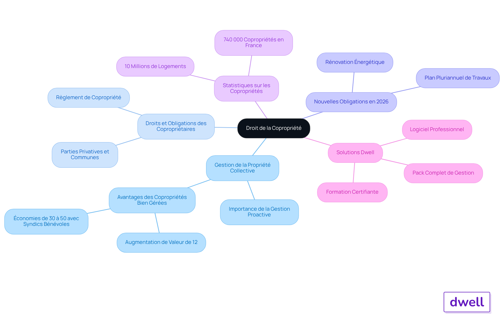 Le nœud central représente le droit de la copropriété, tandis que les branches montrent les différents aspects importants. Suivez les branches pour explorer chaque thème et comprendre comment ils se relient les uns aux autres. Le nœud central représente le droit de la copropriété, tandis que les branches montrent les différents aspects importants. Suivez les branches pour explorer chaque thème et comprendre comment ils se relient les uns aux autres.