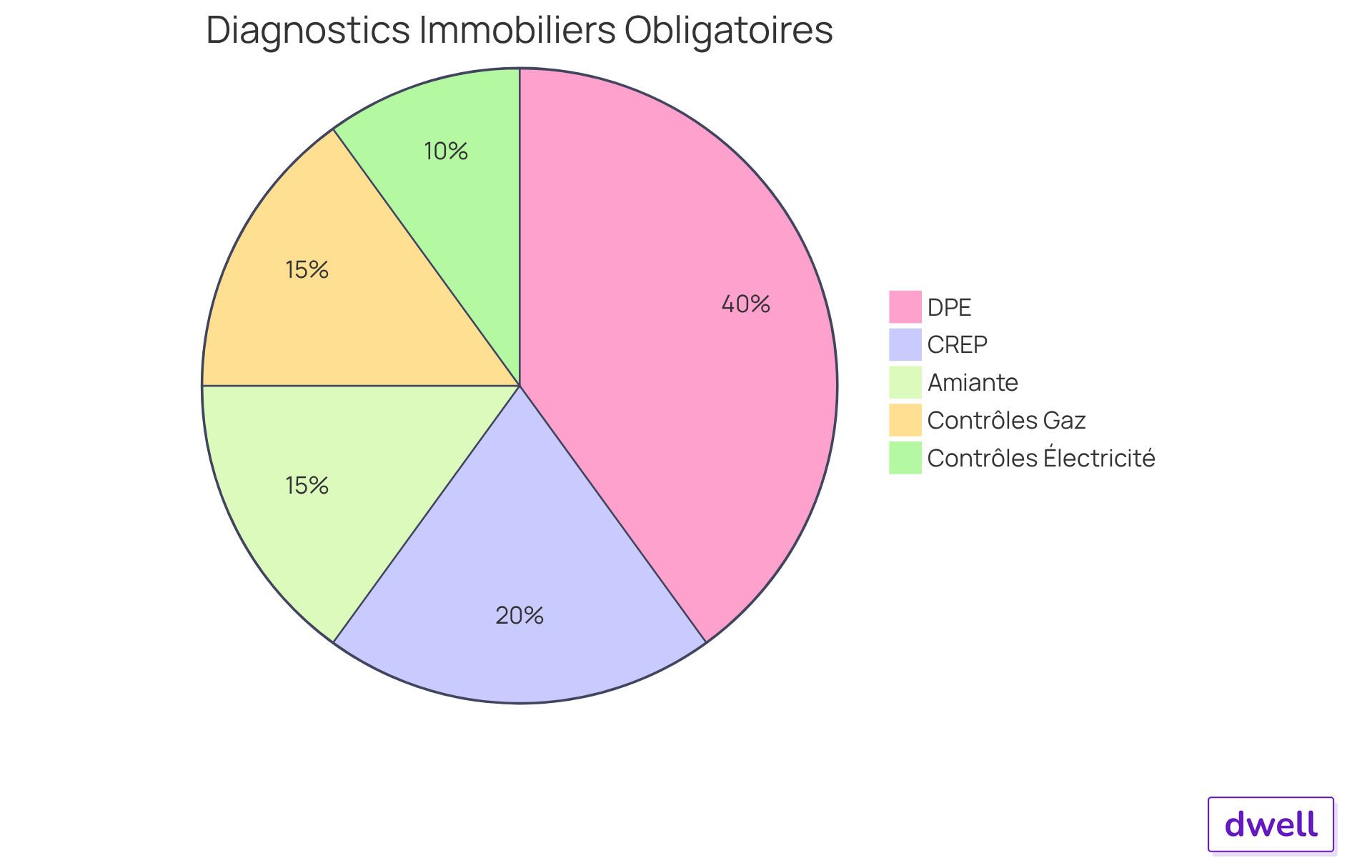 Chaque secteur du graphique montre un type de diagnostic immobilier obligatoire. Plus le secteur est grand, plus ce diagnostic est important dans le cadre des évaluations nécessaires pour la vente ou la location. Chaque secteur du graphique montre un type de diagnostic immobilier obligatoire. Plus le secteur est grand, plus ce diagnostic est important dans le cadre des évaluations nécessaires pour la vente ou la location.