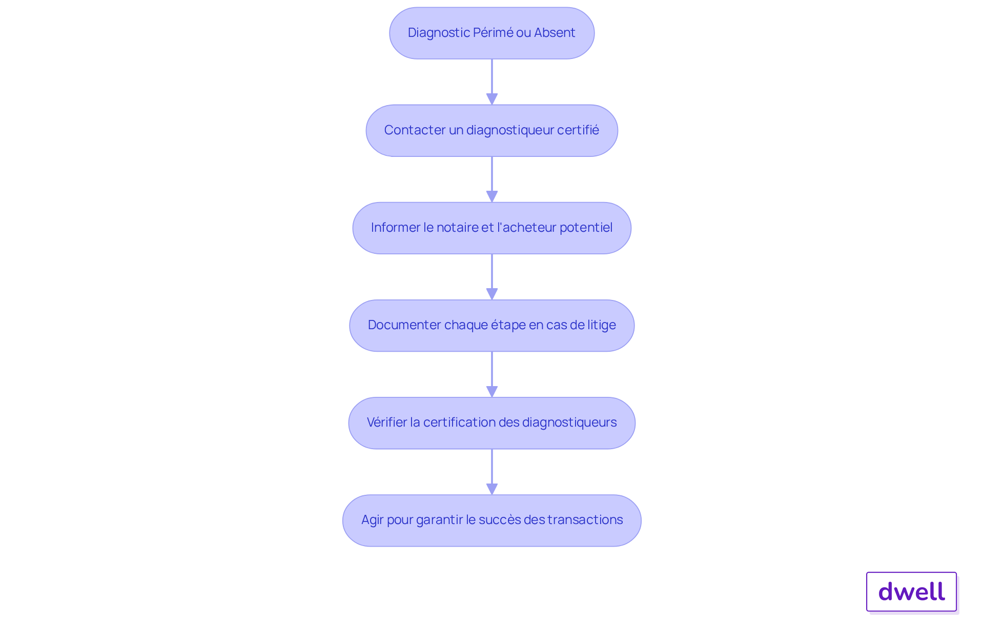 Chaque étape du diagramme montre ce que vous devez faire si vous découvrez un diagnostic périmé. Suivez les flèches pour voir comment passer d'une action à l'autre, et assurez-vous de ne rien manquer pour garantir le succès de vos transactions immobilières. Chaque étape du diagramme montre ce que vous devez faire si vous découvrez un diagnostic périmé. Suivez les flèches pour voir comment passer d'une action à l'autre, et assurez-vous de ne rien manquer pour garantir le succès de vos transactions immobilières.