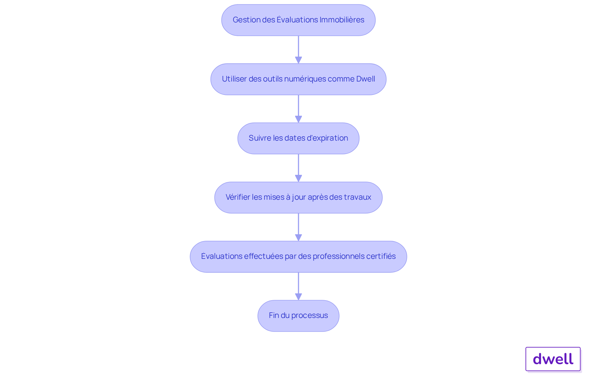 Chaque étape du flowchart montre ce qu'il faut faire pour maintenir la validité des diagnostics. Suivez les flèches pour voir comment chaque action mène à la suivante, et assurez-vous de respecter les délais pour éviter des problèmes juridiques.