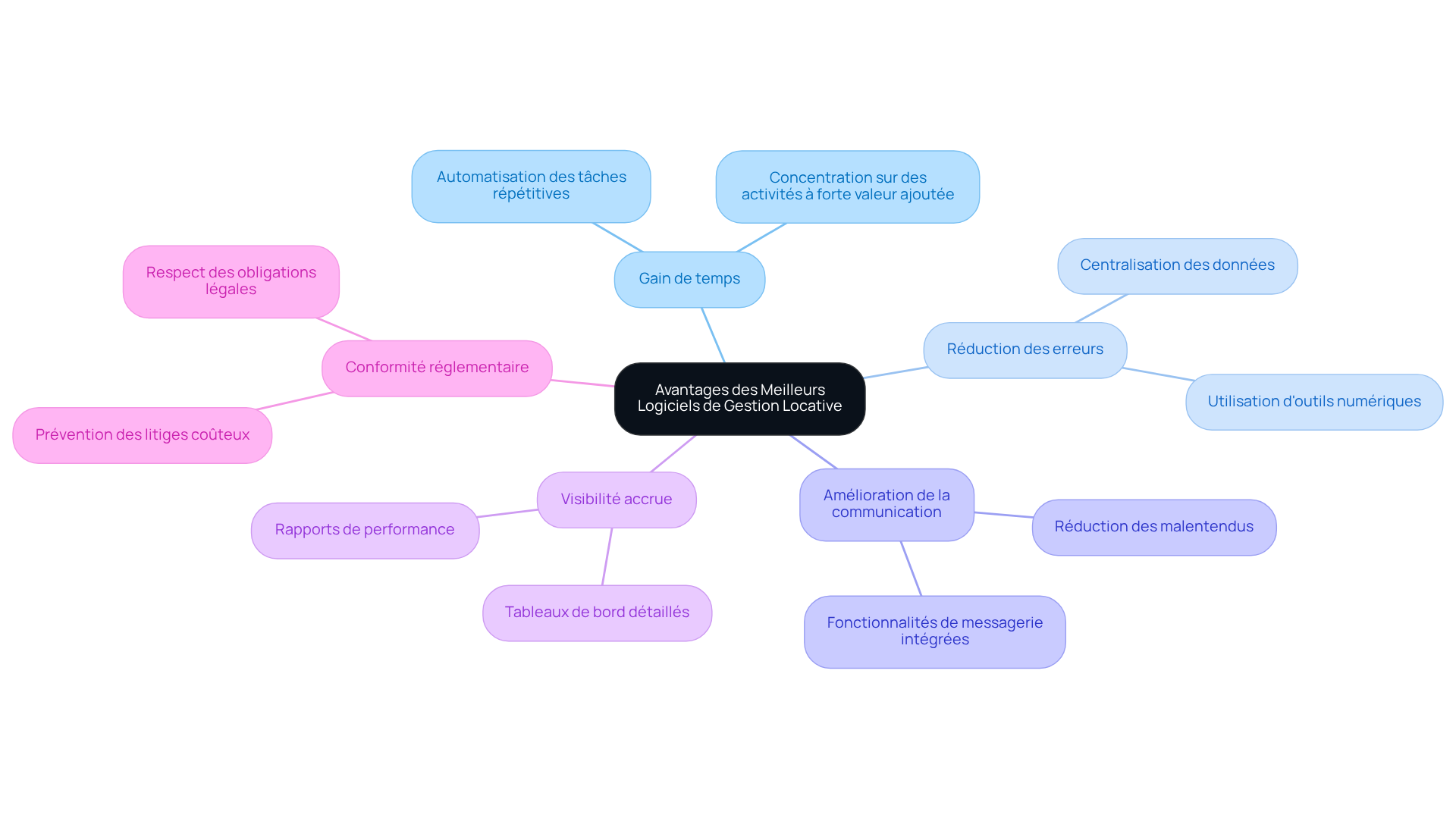 Chaque branche représente un avantage clé des logiciels de gestion locative. Suivez les branches pour explorer comment chaque avantage contribue à une gestion immobilière plus efficace. Chaque branche représente un avantage clé des logiciels de gestion locative. Suivez les branches pour explorer comment chaque avantage contribue à une gestion immobilière plus efficace.