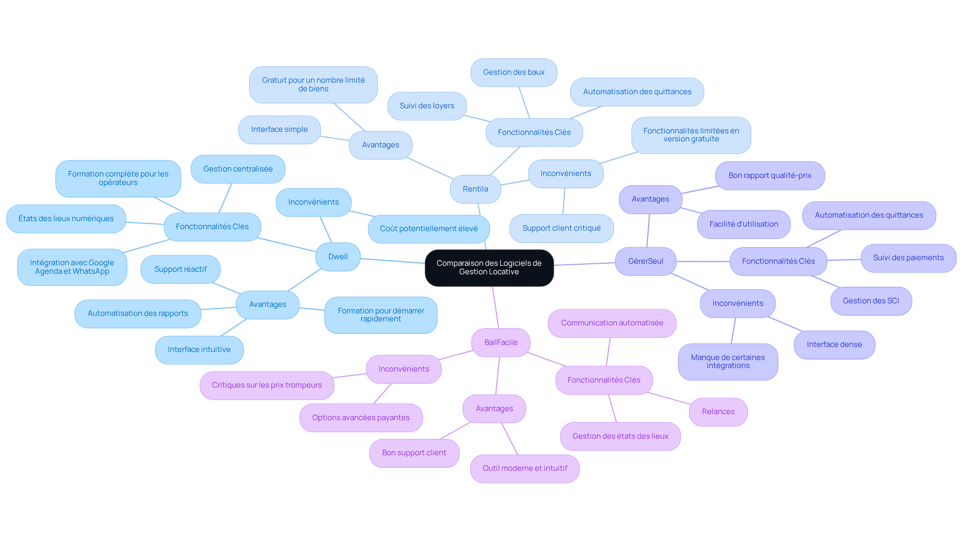 Chaque branche représente un logiciel de gestion locative. Suivez les sous-branches pour découvrir les fonctionnalités, avantages et inconvénients de chaque solution. Cela vous aidera à visualiser rapidement les différences et à faire un choix éclairé. Chaque branche représente un logiciel de gestion locative. Suivez les sous-branches pour découvrir les fonctionnalités, avantages et inconvénients de chaque solution. Cela vous aidera à visualiser rapidement les différences et à faire un choix éclairé.