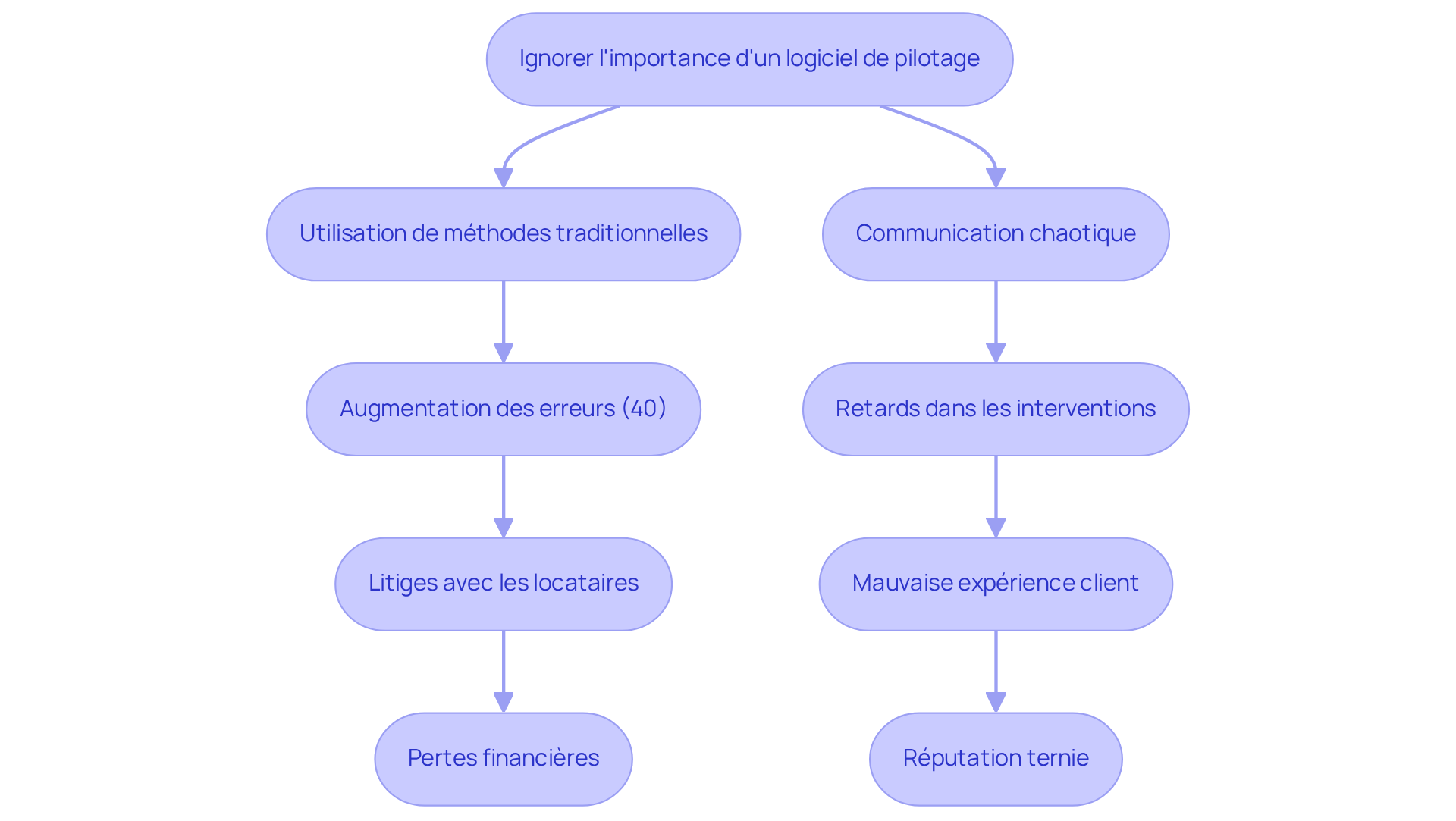 Chaque boîte représente une étape dans le processus de décision. Suivez les flèches pour voir comment ignorer l'importance d'un logiciel peut entraîner des problèmes croissants pour votre agence immobilière. Chaque boîte représente une étape dans le processus de décision. Suivez les flèches pour voir comment ignorer l'importance d'un logiciel peut entraîner des problèmes croissants pour votre agence immobilière.