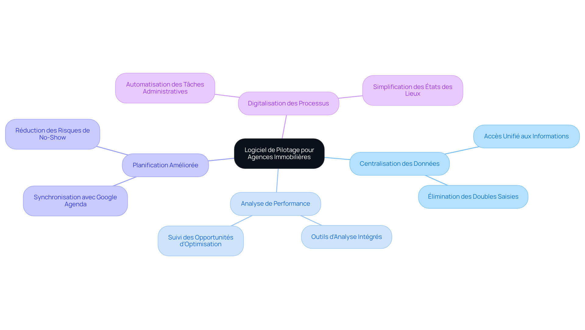 Le nœud central représente le logiciel, et chaque branche montre un avantage clé. Suivez les sous-branches pour explorer les détails de chaque avantage. Cela vous aide à comprendre comment un logiciel peut transformer la gestion immobilière. Le nœud central représente le logiciel, et chaque branche montre un avantage clé. Suivez les sous-branches pour explorer les détails de chaque avantage. Cela vous aide à comprendre comment un logiciel peut transformer la gestion immobilière.