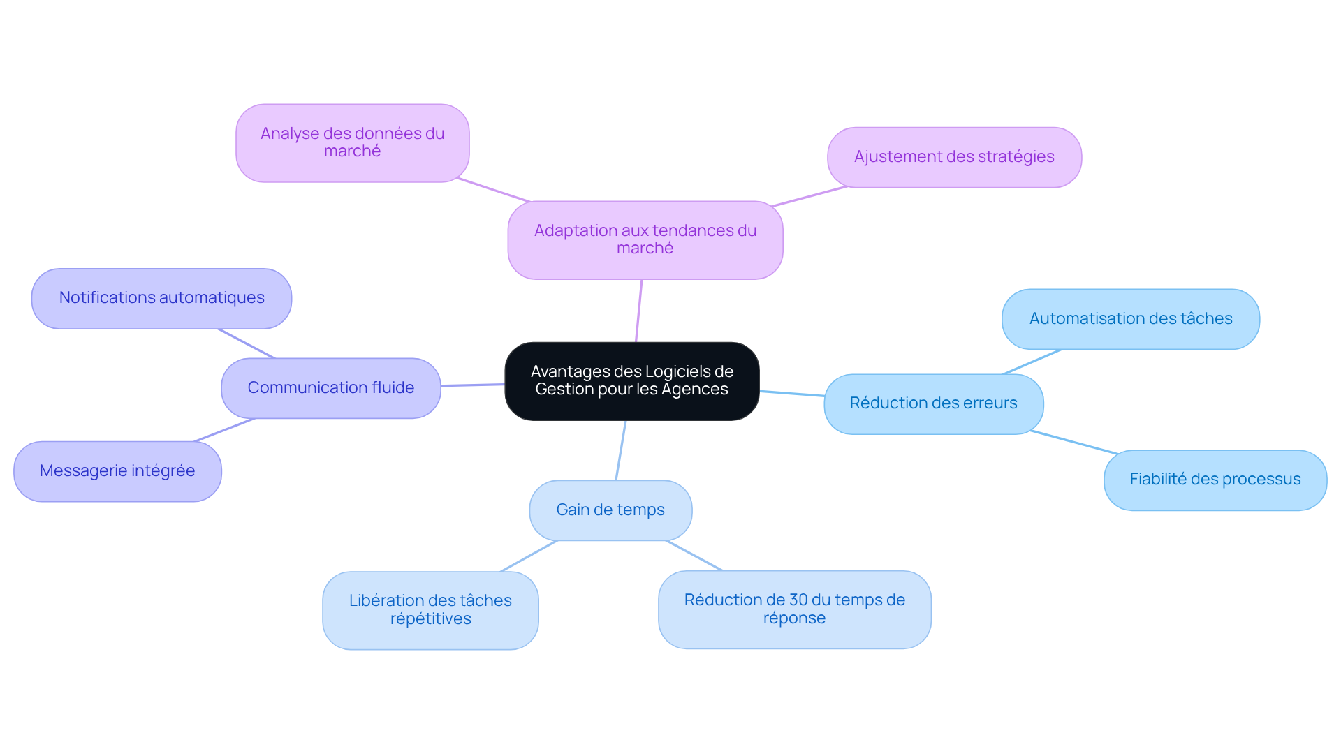 Le nœud central représente le concept principal, tandis que les branches montrent les différents avantages. Chaque sous-branche fournit des détails ou des exemples pour enrichir la compréhension des bénéfices des logiciels de gestion.