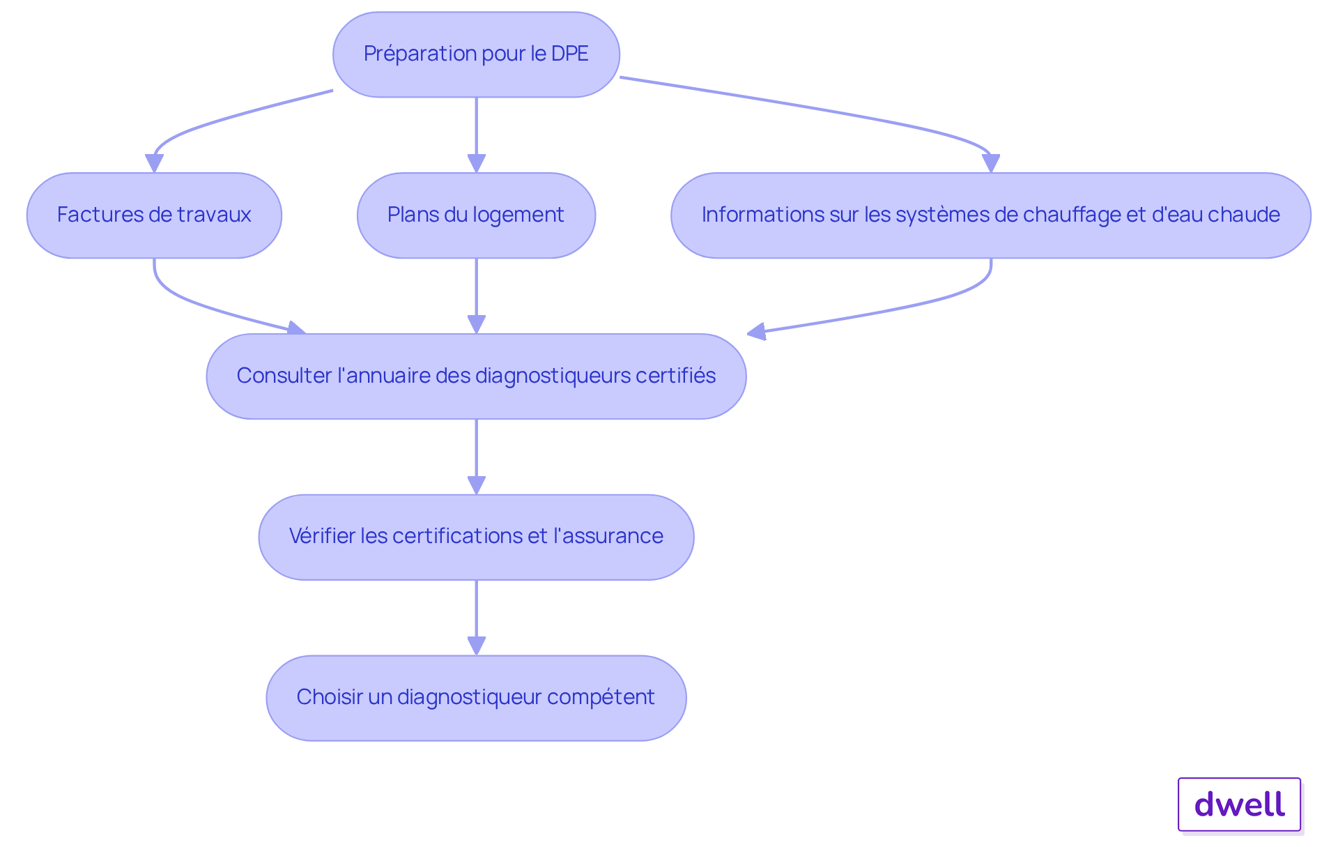 Chaque étape du diagramme montre ce que vous devez faire pour préparer votre DPE. Suivez les flèches pour voir comment passer d'une tâche à l'autre, de la collecte des documents à la sélection d'un diagnostiqueur certifié. Chaque étape du diagramme montre ce que vous devez faire pour préparer votre DPE. Suivez les flèches pour voir comment passer d'une tâche à l'autre, de la collecte des documents à la sélection d'un diagnostiqueur certifié.