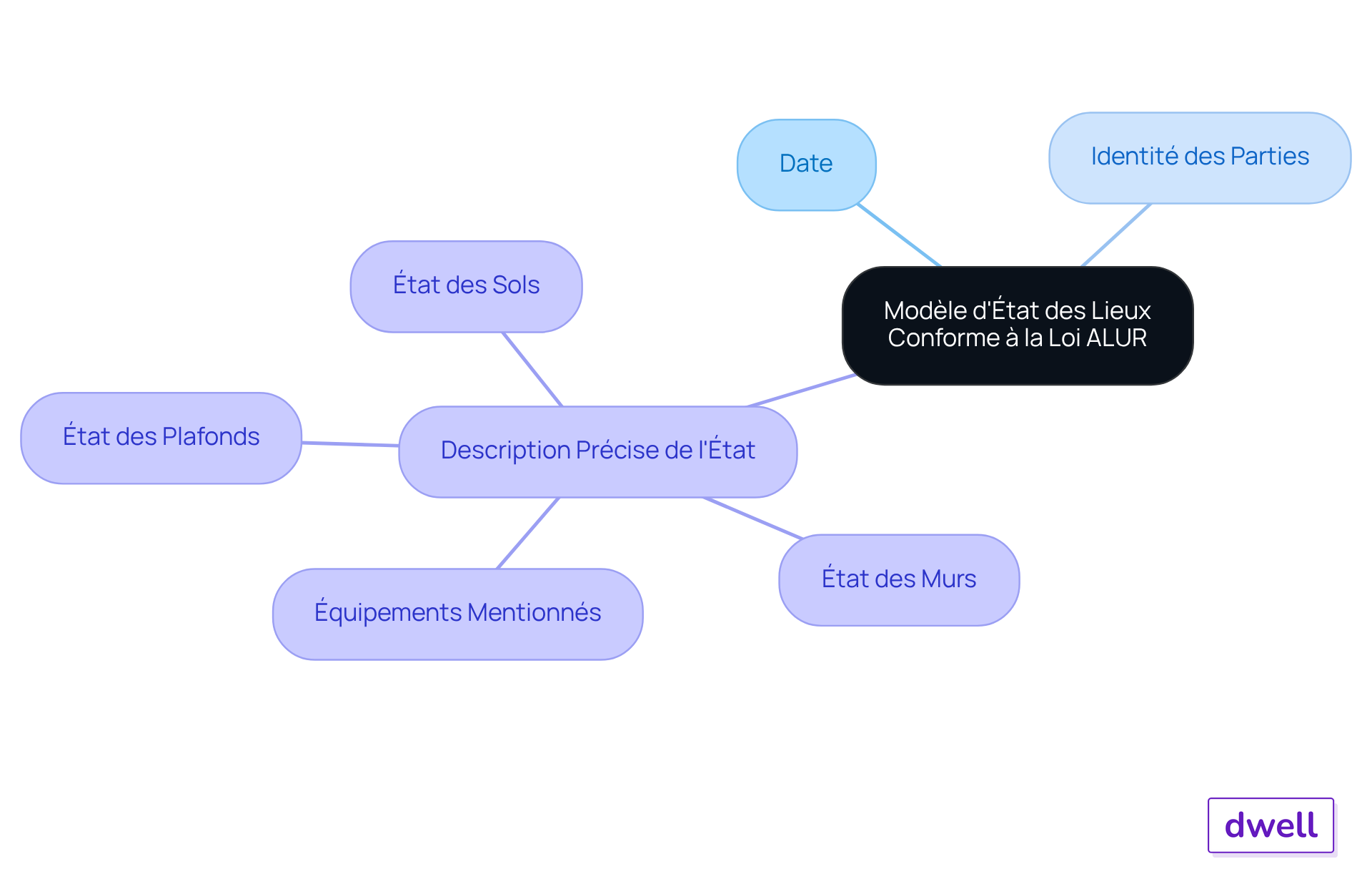 Le nœud central représente le modèle d'état des lieux, et les branches montrent les éléments essentiels à inclure. Suivez les branches pour voir ce qui est requis pour être conforme à la loi. Le nœud central représente le modèle d'état des lieux, et les branches montrent les éléments essentiels à inclure. Suivez les branches pour voir ce qui est requis pour être conforme à la loi.