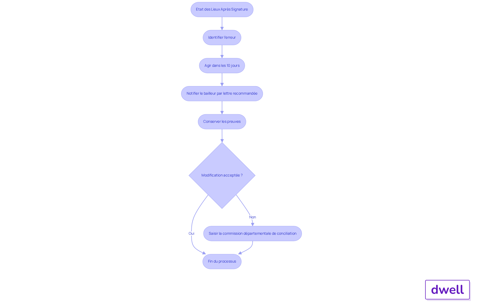 Ce flowchart montre les étapes que les locataires doivent suivre pour modifier un état des lieux après signature. Suivez les flèches pour voir comment passer d'une étape à l'autre, et n'oubliez pas les délais importants à respecter. Ce flowchart montre les étapes que les locataires doivent suivre pour modifier un état des lieux après signature. Suivez les flèches pour voir comment passer d'une étape à l'autre, et n'oubliez pas les délais importants à respecter.